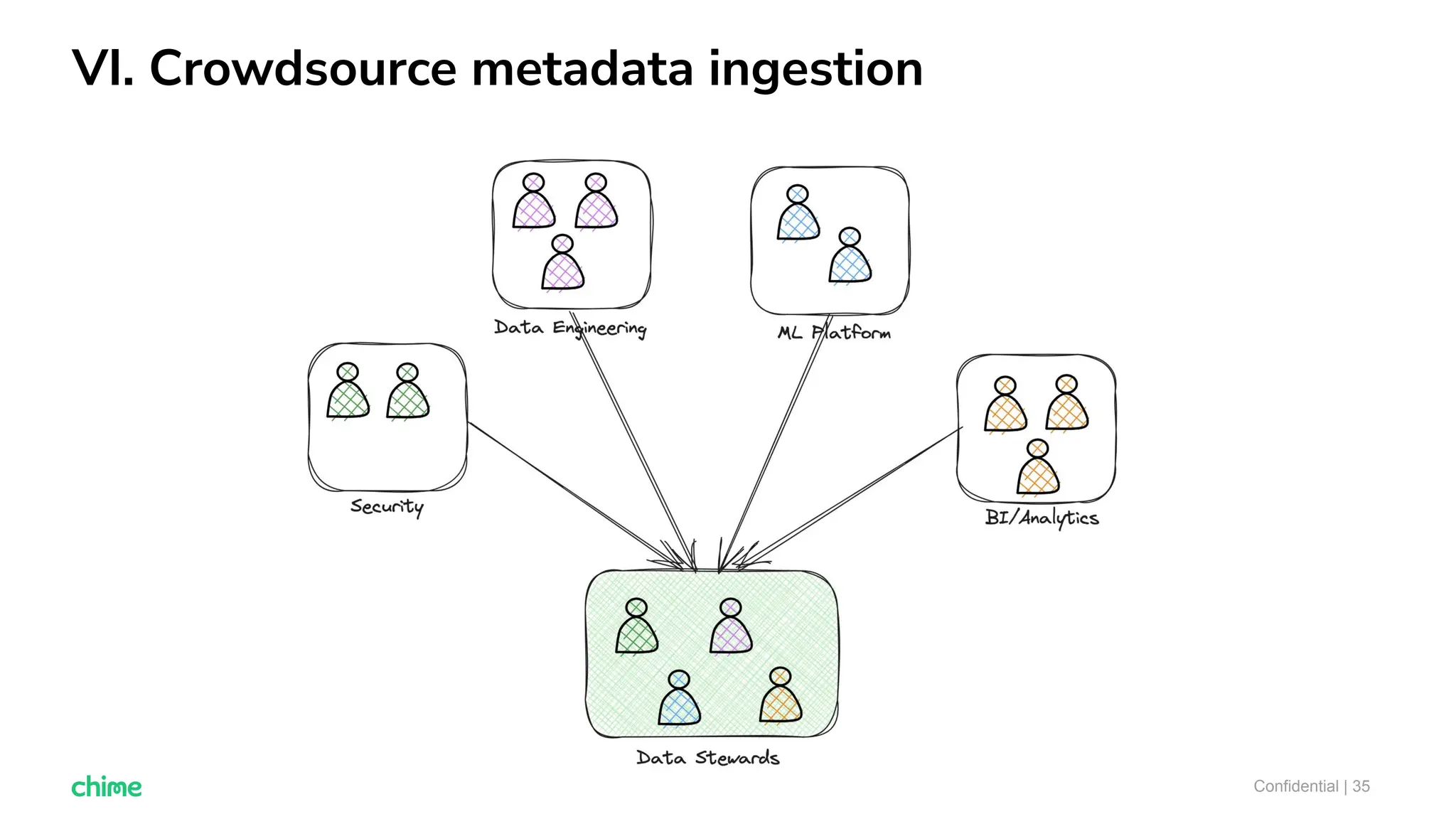 VI. Crowdsource metadata ingestion
Confidential | 35
 
