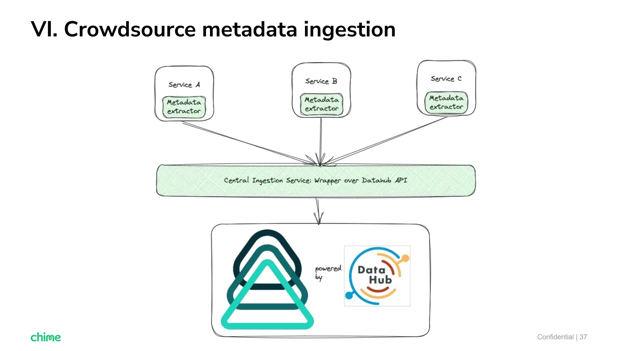VI. Crowdsource metadata ingestion
Confidential | 37
 