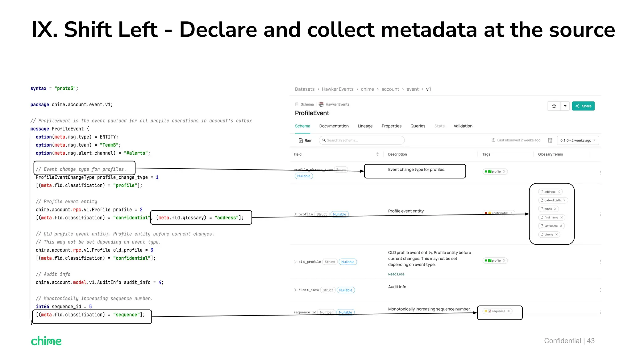 IX. Shift Left - Declare and collect metadata at the source
Confidential | 43
 