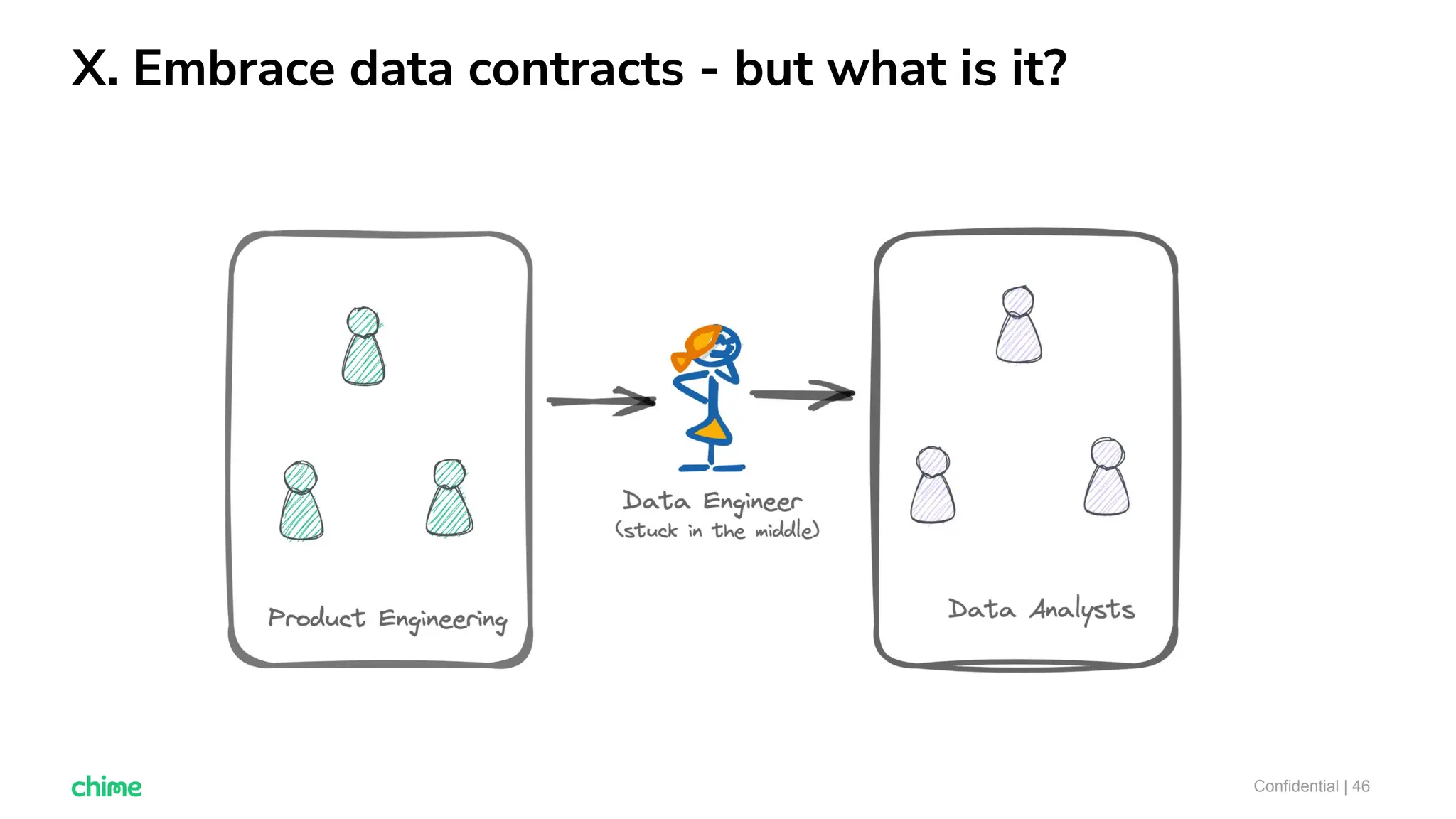 X. Embrace data contracts - but what is it?
Confidential | 46
 