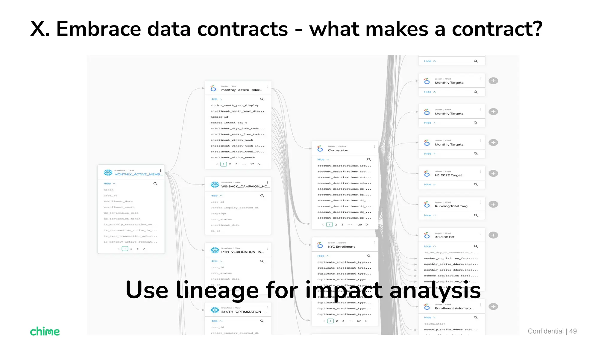 X. Embrace data contracts - what makes a contract?
Confidential | 49
Use lineage for impact analysis
 