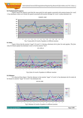 International Journal Of Computational Engineering Research (ijceronline.com) Vol. 2 Issue. 5



8.2 Fundamental Frequency
          Figure3 shows the analysis result that the mean pitch for male speaker associated with emotion karuna for vowel
/i/ has dominance where as in female the speech associated with emotion shringar for vowel /a/ plays dominant role.




                               Fig: 3 mean pitch of vowels of speakers in different emotion
8.3 Jitter
         Figure 4 show that the emotion “anger” of vowel /i/ is having a dominant role in jitter for male speaker. The jitter
value for female speaker has dominant vowel /u/ for the emotion “love”.




                                   Fig:4 jitter of vowels of speakers in different emotion

8.4 Shimmer
         It is observed from figure 5 that the shimmer in the emotion “anger” of vowel /o/ has dominant role for males &
for female in emotion “anger” of vowel /i/ has dominant role.




                                 Fig:5 shimmer of vowels of speakers in different emotion

Issn 2250-3005(online)                                    September| 2012                                      Page 1598
 