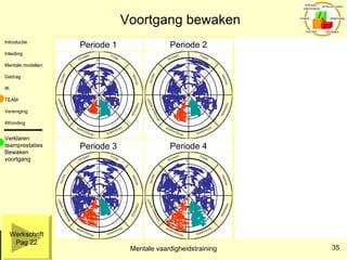 Voortgang bewaken Werkschrift Pag 22 Verklaren teamprestaties Bewaken voortgang Periode 4 Periode 3 Periode 2 Periode 1 