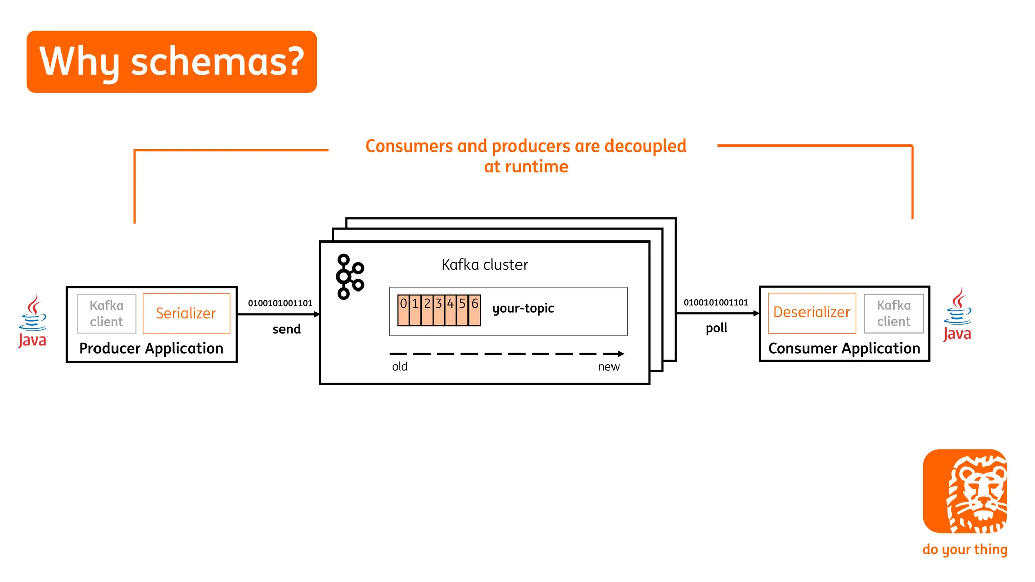 Why schemas?
Producer Application
Kafka cluster
Consumer Application
0100101001101
0100101001101
poll
send
old
0 1 2 3 4 5 6
new
Deserializer
Serializer your-topic
Consumers and producers are decoupled
at runtime
Kafka
client
Kafka
client
 