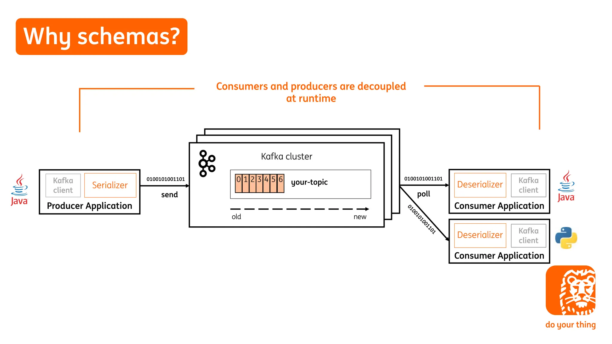 Why schemas?
Consumers and producers are decoupled
at runtime
Producer Application
Kafka cluster
Consumer Application
0100101001101
0100101001101
poll
send
old
0 1 2 3 4 5 6
new
Deserializer
Serializer your-topic
Consumer Application
0
1
0
0
1
0
1
0
0
1
1
0
1
Deserializer
Kafka
client
Kafka
client
Kafka
client
 