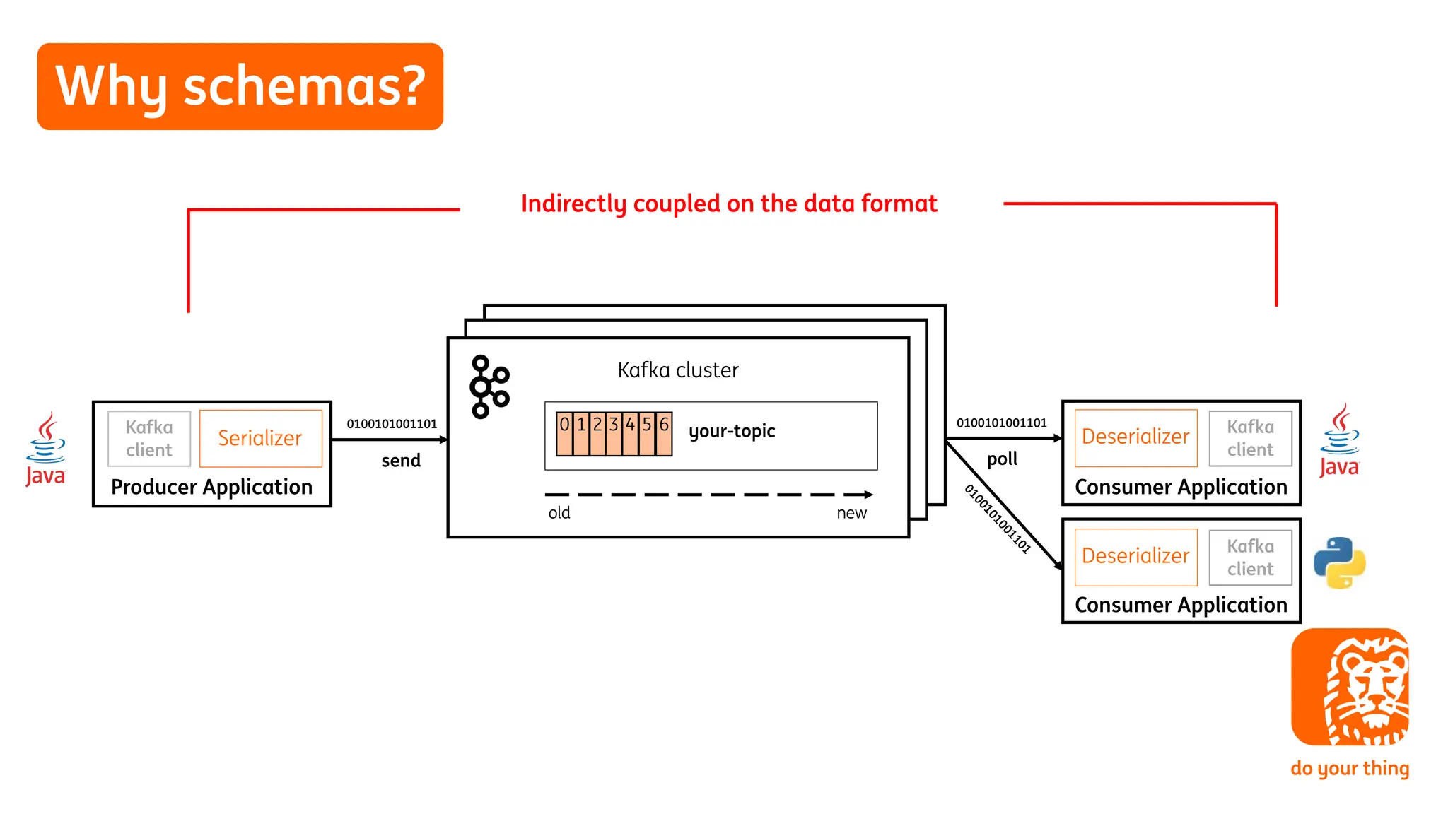 Why schemas?
Producer Application
Kafka cluster
Consumer Application
0100101001101
0100101001101
poll
send
old
0 1 2 3 4 5 6
new
Deserializer
Serializer your-topic
Consumer Application
0
1
0
0
1
0
1
0
0
1
1
0
1
Deserializer
Indirectly coupled on the data format
Kafka
client
Kafka
client
Kafka
client
 