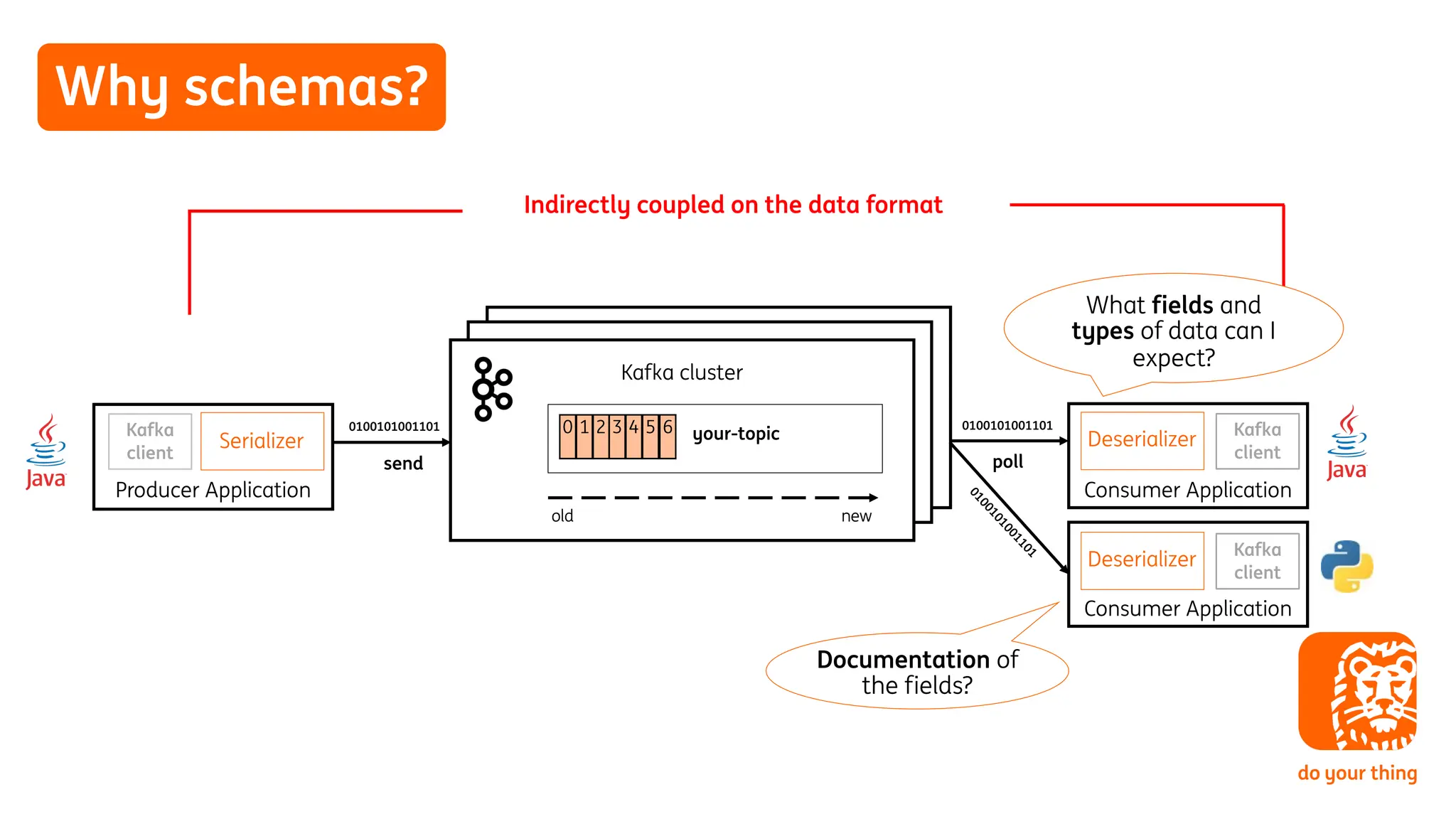 Why schemas?
Producer Application
Kafka cluster
Consumer Application
0100101001101
0100101001101
poll
send
old
0 1 2 3 4 5 6
new
Deserializer
Serializer your-topic
Consumer Application
0
1
0
0
1
0
1
0
0
1
1
0
1
Deserializer
Indirectly coupled on the data format
What fields and
types of data can I
expect?
Documentation of
the fields?
Kafka
client
Kafka
client
Kafka
client
 