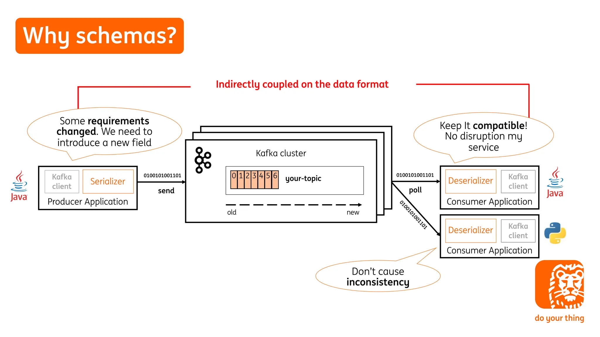 Why schemas?
Producer Application
Kafka cluster
Consumer Application
0100101001101
0100101001101
poll
send
old
0 1 2 3 4 5 6
new
Deserializer
Serializer your-topic
Consumer Application
0
1
0
0
1
0
1
0
0
1
1
0
1
Deserializer
Indirectly coupled on the data format
Some requirements
changed. We need to
introduce a new field
Don’t cause
inconsistency
Keep It compatible!
No disruption my
service
Kafka
client
Kafka
client
Kafka
client
 