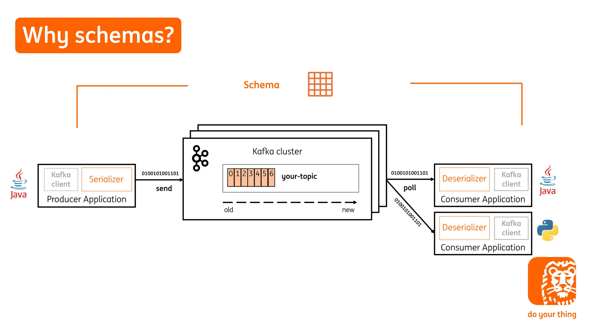 Why schemas?
Producer Application
Kafka cluster
Consumer Application
0100101001101
0100101001101
poll
send
old
0 1 2 3 4 5 6
new
Deserializer
Serializer your-topic
Consumer Application
0
1
0
0
1
0
1
0
0
1
1
0
1
Deserializer
Schema
Kafka
client
Kafka
client
Kafka
client
 