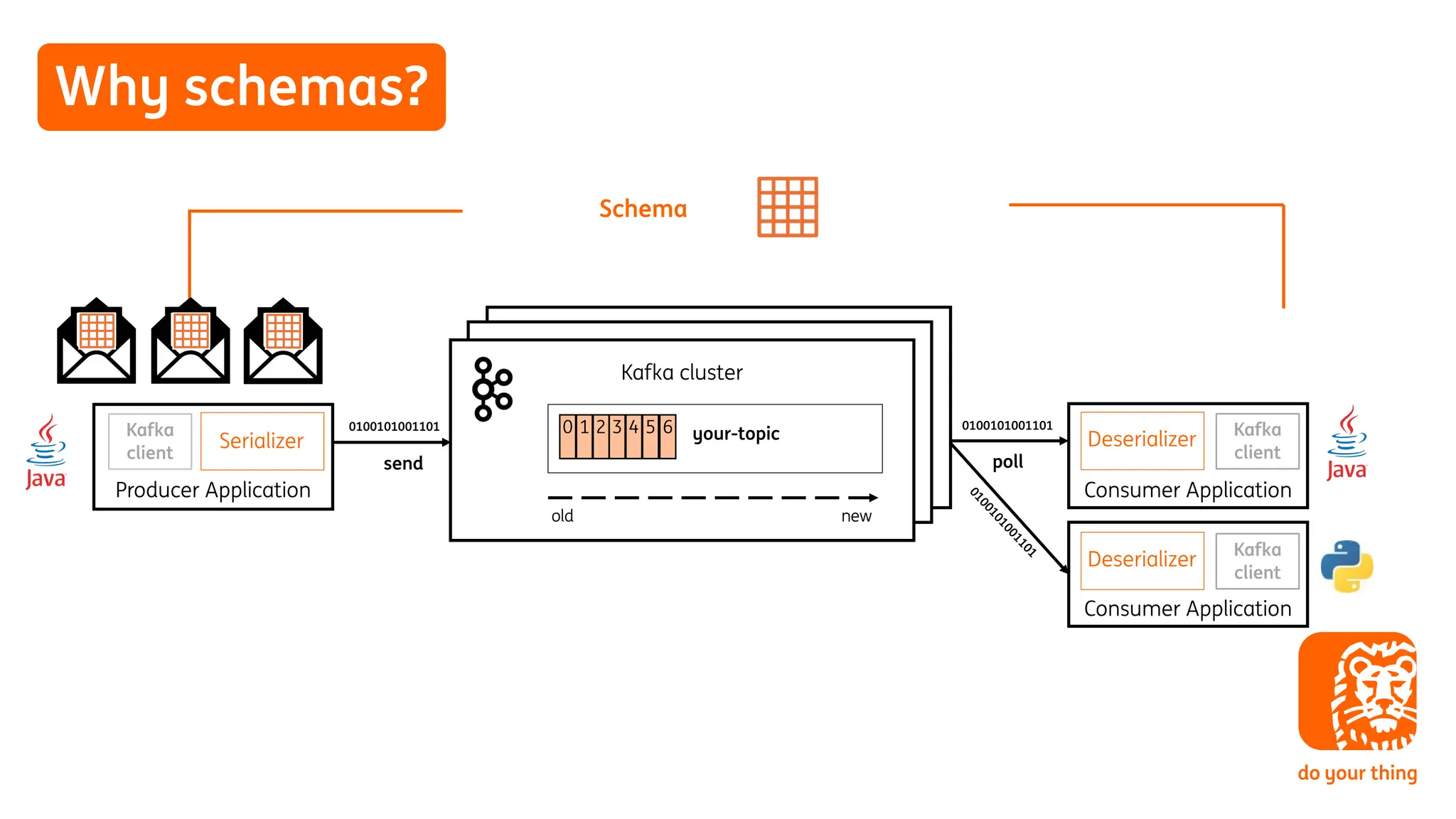 Why schemas?
Producer Application
Kafka cluster
Consumer Application
0100101001101
0100101001101
poll
send
old
0 1 2 3 4 5 6
new
Deserializer
Serializer your-topic
Consumer Application
0
1
0
0
1
0
1
0
0
1
1
0
1
Deserializer
Schema
Kafka
client
Kafka
client
Kafka
client
 