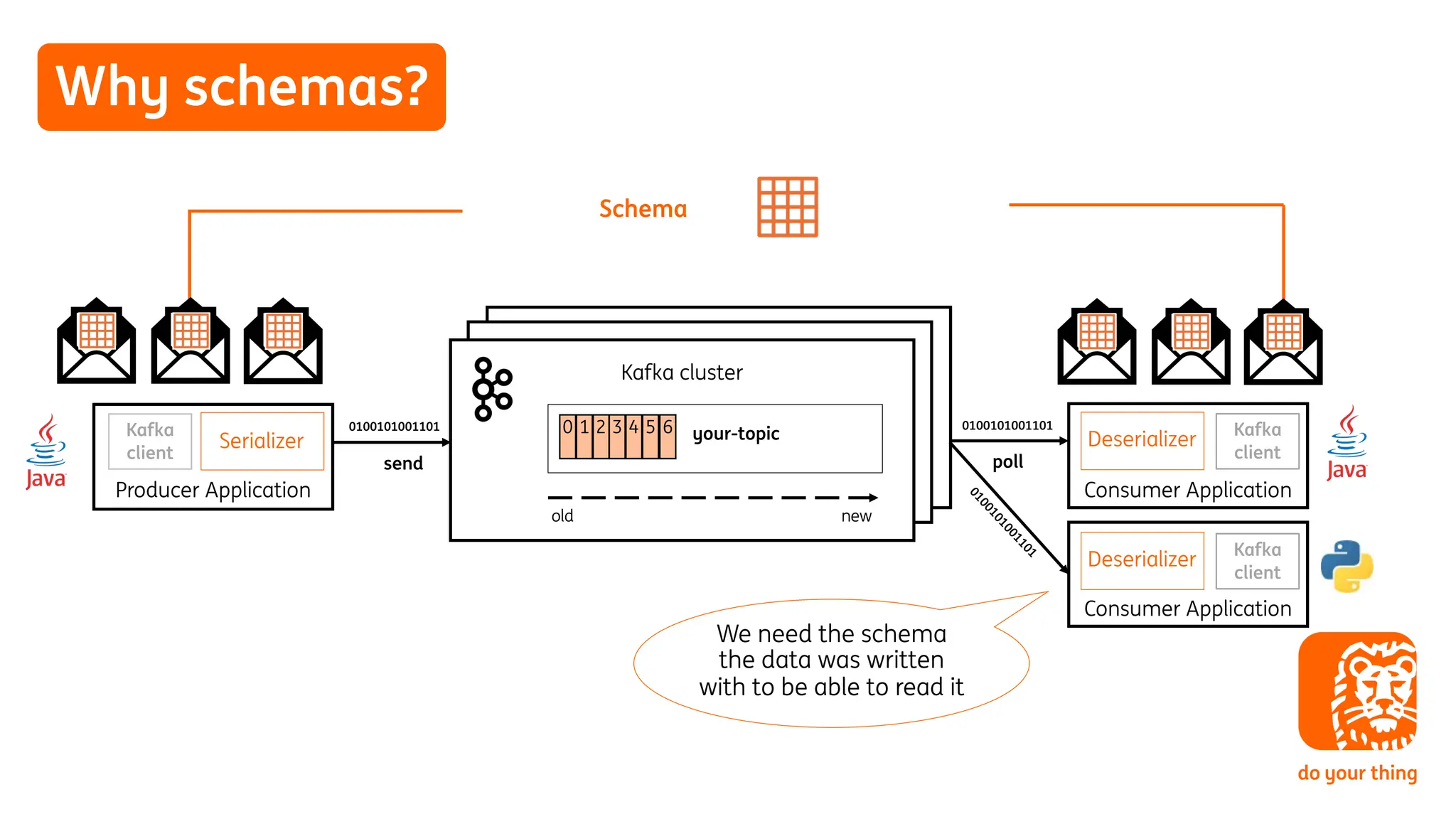 Why schemas?
Producer Application
Kafka cluster
Consumer Application
0100101001101
0100101001101
poll
send
old
0 1 2 3 4 5 6
new
Deserializer
Serializer your-topic
Consumer Application
0
1
0
0
1
0
1
0
0
1
1
0
1
Deserializer
Schema
We need the schema
the data was written
with to be able to read it
Kafka
client
Kafka
client
Kafka
client
 