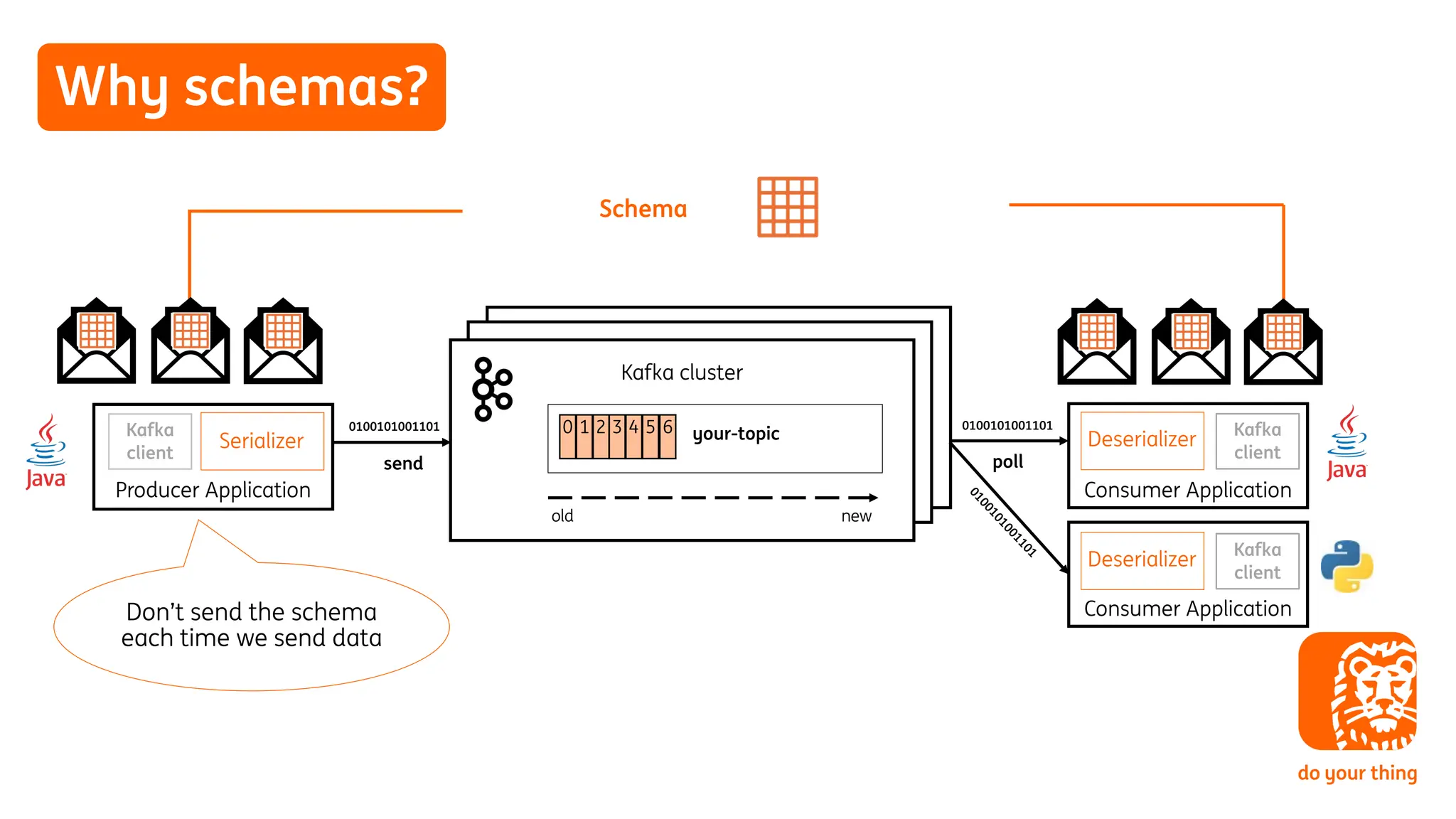 Why schemas?
Producer Application
Kafka cluster
Consumer Application
0100101001101
0100101001101
poll
send
old
0 1 2 3 4 5 6
new
Deserializer
Serializer your-topic
Consumer Application
0
1
0
0
1
0
1
0
0
1
1
0
1
Deserializer
Schema
Don’t send the schema
each time we send data
Kafka
client
Kafka
client
Kafka
client
 
