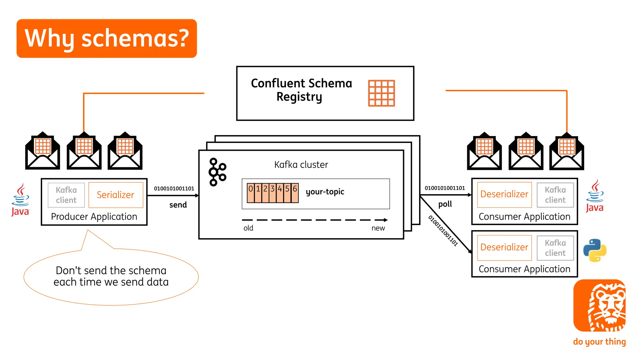 Why schemas?
Producer Application
Kafka cluster
Consumer Application
0100101001101
0100101001101
poll
send
old
0 1 2 3 4 5 6
new
Deserializer
Serializer your-topic
Consumer Application
0
1
0
0
1
0
1
0
0
1
1
0
1
Deserializer
Confluent Schema
Registry
Kafka
client
Kafka
client
Kafka
client
Don’t send the schema
each time we send data
 