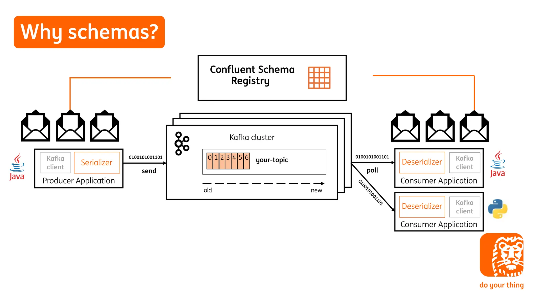 Why schemas?
Producer Application
Kafka cluster
Consumer Application
0100101001101
0100101001101
poll
send
old
0 1 2 3 4 5 6
new
your-topic
Consumer Application
0
1
0
0
1
0
1
0
0
1
1
0
1
Confluent Schema
Registry
Kafka
client
Kafka
client
Kafka
client
Serializer Deserializer
Deserializer
 