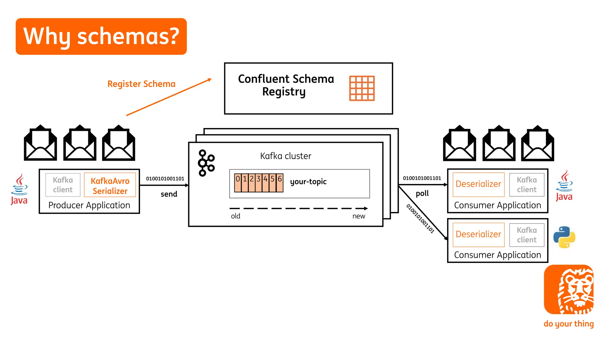 Why schemas?
Producer Application
Kafka cluster
Consumer Application
0100101001101
0100101001101
poll
send
old
0 1 2 3 4 5 6
new
KafkaAvro
Serializer
your-topic
Consumer Application
0
1
0
0
1
0
1
0
0
1
1
0
1
Confluent Schema
Registry
Register Schema
Kafka
client
Kafka
client
Kafka
client
Deserializer
Deserializer
 