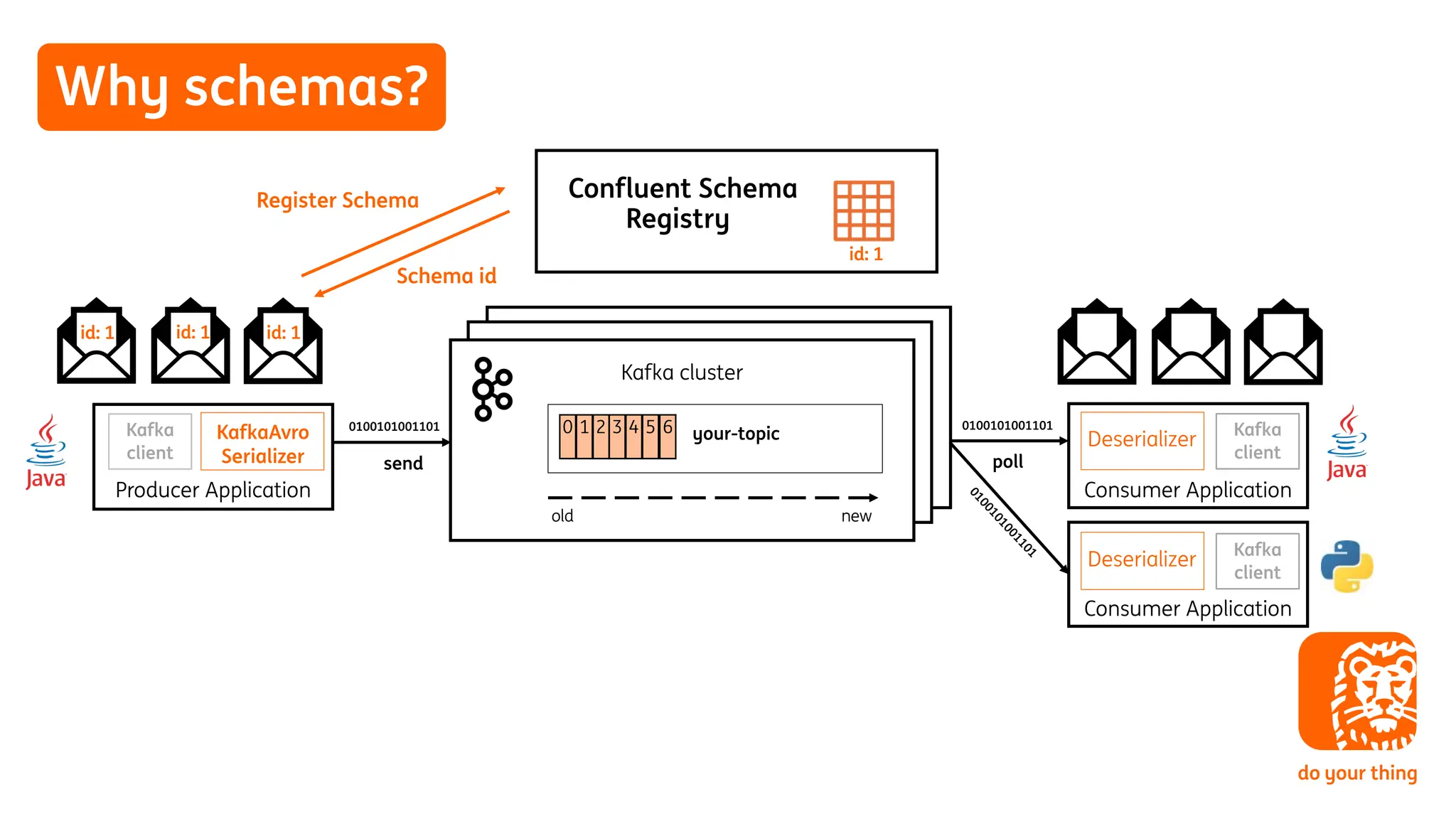 Why schemas?
Producer Application
Kafka cluster
Consumer Application
0100101001101
0100101001101
poll
send
old
0 1 2 3 4 5 6
new
KafkaAvro
Serializer
your-topic
Consumer Application
0
1
0
0
1
0
1
0
0
1
1
0
1
Confluent Schema
Registry
id: 1 id: 1 id: 1
Register Schema
id: 1
Schema id
Kafka
client
Kafka
client
Kafka
client
Deserializer
Deserializer
 