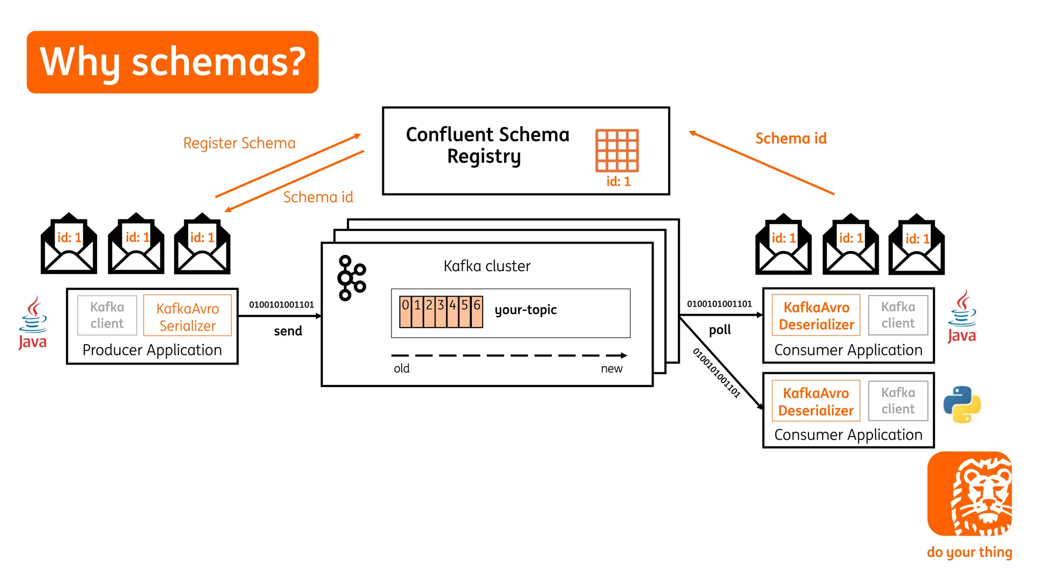 Why schemas?
Producer Application
Kafka cluster
Consumer Application
0100101001101
0100101001101
poll
send
old
0 1 2 3 4 5 6
new
KafkaAvro
Deserializer
KafkaAvro
Serializer
your-topic
Consumer Application
0
1
0
0
1
0
1
0
0
1
1
0
1
Confluent Schema
Registry
KafkaAvro
Deserializer
id: 1 id: 1 id: 1
Register Schema
id: 1
id: 1 id: 1 id: 1
Schema id
Schema id
Kafka
client
Kafka
client
Kafka
client
 