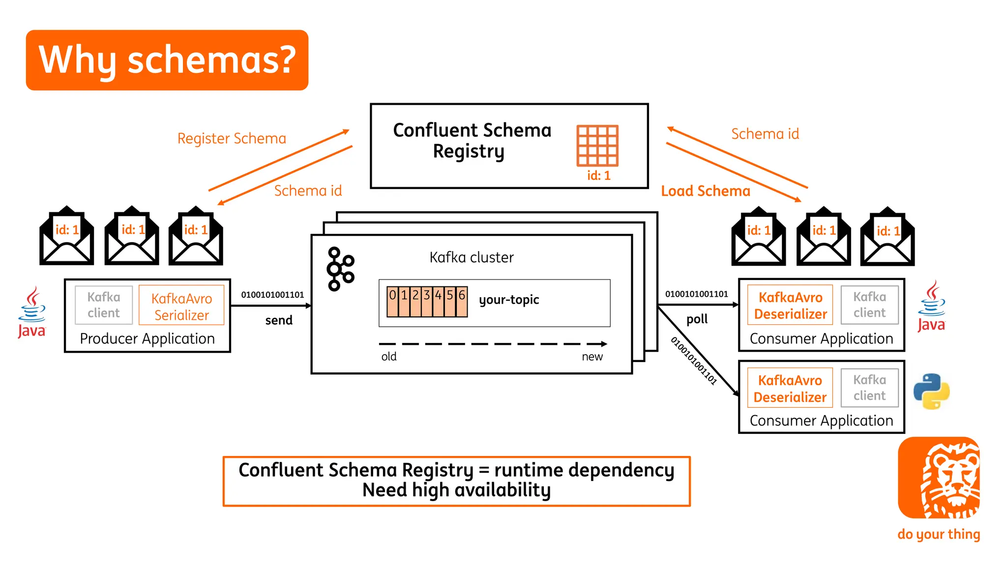 Why schemas?
Producer Application
Kafka cluster
Consumer Application
Kafka
client
0100101001101
0100101001101
poll
send
old
0 1 2 3 4 5 6
new
KafkaAvro
Deserializer
KafkaAvro
Serializer
your-topic
Consumer Application
0
1
0
0
1
0
1
0
0
1
1
0
1
Kafka
client
Confluent Schema
Registry
KafkaAvro
Deserializer
id: 1 id: 1 id: 1
Register Schema
id: 1
id: 1 id: 1 id: 1
Schema id
Schema id
Load Schema
Kafka
client
Confluent Schema Registry = runtime dependency
Need high availability
 