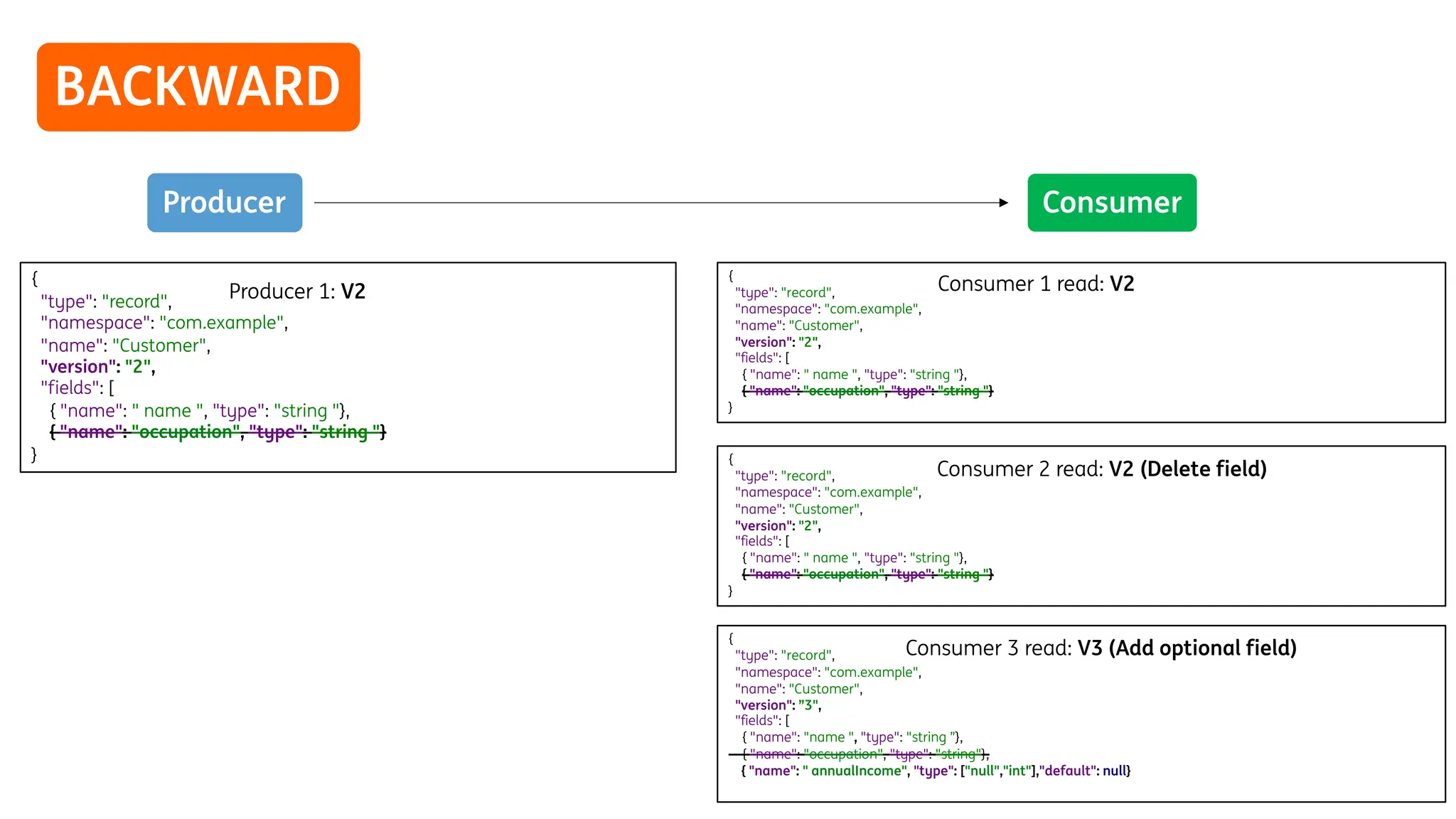 BACKWARD
{
"type": "record",
"namespace": "com.example",
"name": "Customer",
"version": "2",
"fields": [
{ "name": " name ", "type": "string "},
{ "name": "occupation", "type": "string "}
}
Producer 1: V2
{
"type": "record",
"namespace": "com.example",
"name": "Customer",
"version": "2",
"fields": [
{ "name": " name ", "type": "string "},
{ "name": "occupation", "type": "string "}
}
Consumer 1 read: V2
Consumer
Producer
{
"type": "record",
"namespace": "com.example",
"name": "Customer",
"version": "2",
"fields": [
{ "name": " name ", "type": "string "},
{ "name": "occupation", "type": "string "}
}
Consumer 2 read: V2 (Delete field)
{
"type": "record",
"namespace": "com.example",
"name": "Customer",
"version": ”3",
"fields": [
{ "name": "name ", "type": "string ”},
{ "name": "occupation", "type": "string"},
{ "name": " annualIncome", "type": ["null","int"],"default": null}
Consumer 3 read: V3 (Add optional field)
 