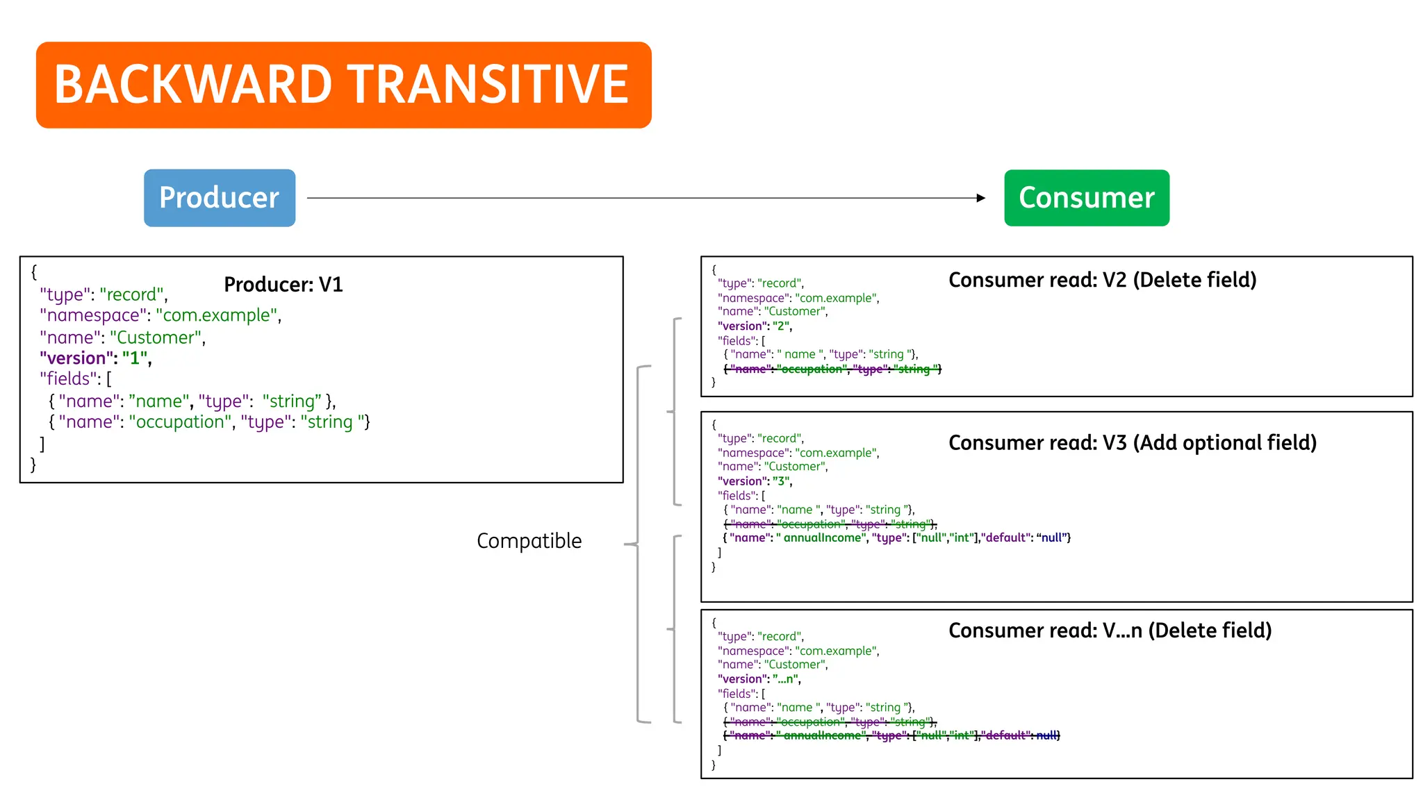 BACKWARD TRANSITIVE
{
"type": "record",
"namespace": "com.example",
"name": "Customer",
"version": "1",
"fields": [
{ "name": ”name", "type": "string” },
{ "name": "occupation", "type": "string "}
]
}
Producer: V1
{
"type": "record",
"namespace": "com.example",
"name": "Customer",
"version": "2",
"fields": [
{ "name": " name ", "type": "string "},
{ "name": "occupation", "type": "string "}
}
Consumer read: V2 (Delete field)
Consumer
Producer
{
"type": "record",
"namespace": "com.example",
"name": "Customer",
"version": ”3",
"fields": [
{ "name": "name ", "type": "string ”},
{ "name": "occupation", "type": "string"},
{ "name": " annualIncome", "type": ["null","int"],"default": “null”}
]
}
Consumer read: V3 (Add optional field)
{
"type": "record",
"namespace": "com.example",
"name": "Customer",
"version": ”…n",
"fields": [
{ "name": "name ", "type": "string ”},
{ "name": "occupation", "type": "string"},
{ "name": " annualIncome", "type": ["null","int"],"default": null}
]
}
Consumer read: V…n (Delete field)
Compatible
 