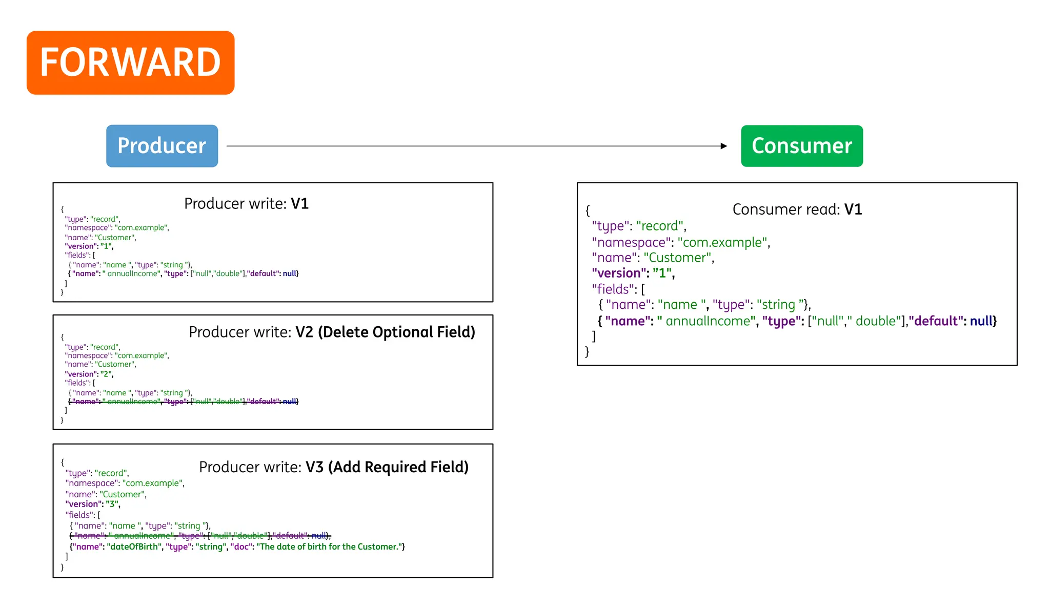 FORWARD
Consumer
Producer
{
"type": "record",
"namespace": "com.example",
"name": "Customer",
"version": ”1",
"fields": [
{ "name": "name ", "type": "string ”},
{ "name": " annualIncome", "type": ["null"," double"],"default": null}
]
}
{
"type": "record",
"namespace": "com.example",
"name": "Customer",
"version": ”1",
"fields": [
{ "name": "name ", "type": "string ”},
{ "name": " annualIncome", "type": ["null",”double"],"default": null}
]
}
{
"type": "record",
"namespace": "com.example",
"name": "Customer",
"version": ”2",
"fields": [
{ "name": "name ", "type": "string ”},
{ "name": " annualIncome", "type": ["null",”double"],"default": null}
]
}
Producer write: V2 (Delete Optional Field)
{
"type": "record",
"namespace": "com.example",
"name": "Customer",
"version": ”3",
"fields": [
{ "name": "name ", "type": "string ”},
{ "name": " annualIncome", "type": ["null",”double"],"default": null},
{"name": "dateOfBirth", "type": "string", "doc": "The date of birth for the Customer."}
]
}
Producer write: V3 (Add Required Field)
Consumer read: V1
Producer write: V1
 