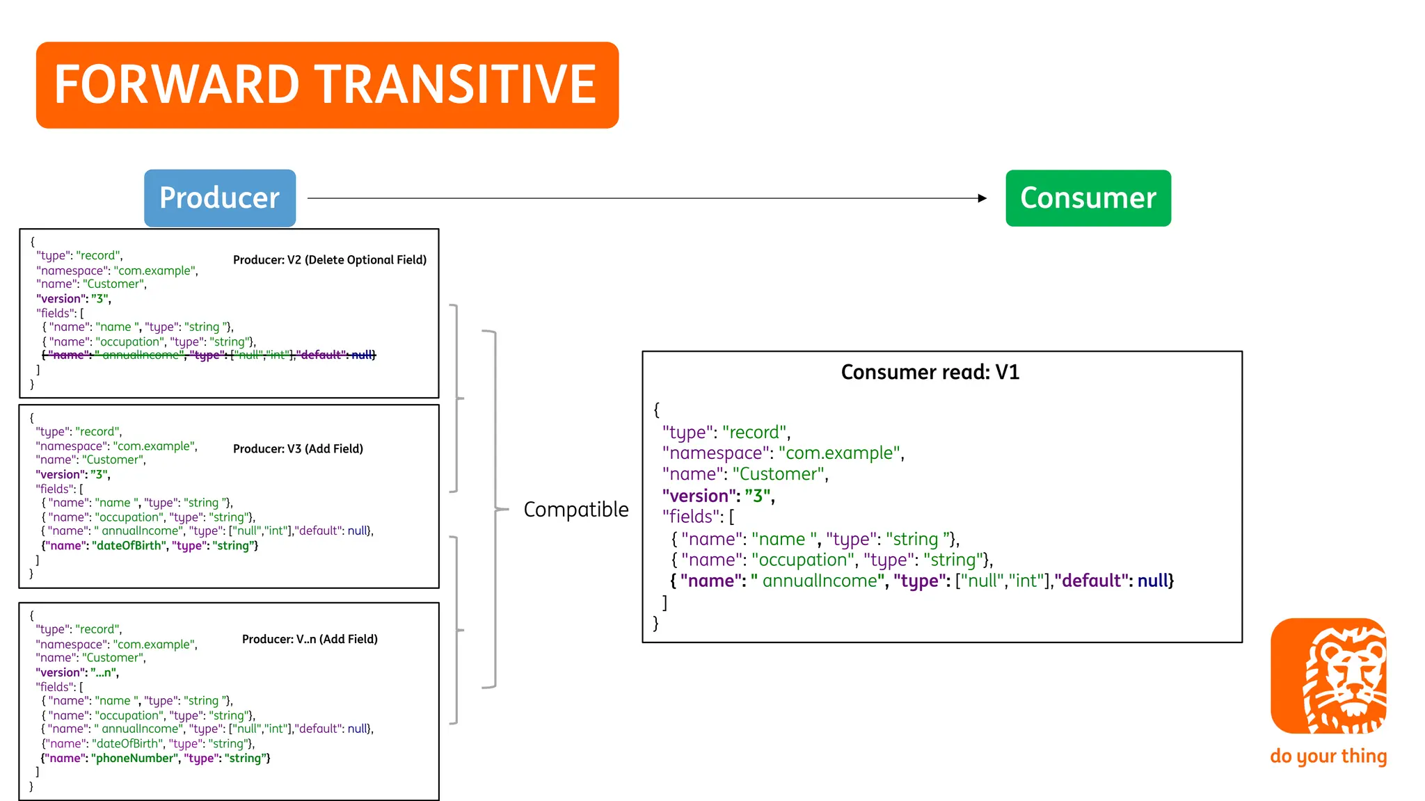 FORWARD TRANSITIVE
{
"type": "record",
"namespace": "com.example",
"name": "Customer",
"version": ”3",
"fields": [
{ "name": "name ", "type": "string ”},
{ "name": "occupation", "type": "string"},
{ "name": " annualIncome", "type": ["null","int"],"default": null}
]
}
Producer: V2 (Delete Optional Field)
{
"type": "record",
"namespace": "com.example",
"name": "Customer",
"version": ”3",
"fields": [
{ "name": "name ", "type": "string ”},
{ "name": "occupation", "type": "string"},
{ "name": " annualIncome", "type": ["null","int"],"default": null},
{"name": "dateOfBirth", "type": "string”}
]
}
Producer: V3 (Add Field)
Consumer
Producer
{
"type": "record",
"namespace": "com.example",
"name": "Customer",
"version": ”3",
"fields": [
{ "name": "name ", "type": "string ”},
{ "name": "occupation", "type": "string"},
{ "name": " annualIncome", "type": ["null","int"],"default": null}
]
}
Consumer read: V1
{
"type": "record",
"namespace": "com.example",
"name": "Customer",
"version": ”…n",
"fields": [
{ "name": "name ", "type": "string ”},
{ "name": "occupation", "type": "string"},
{ "name": " annualIncome", "type": ["null","int"],"default": null},
{"name": "dateOfBirth", "type": "string"},
{"name": "phoneNumber", "type": "string”}
]
}
Producer: V..n (Add Field)
Compatible
 
