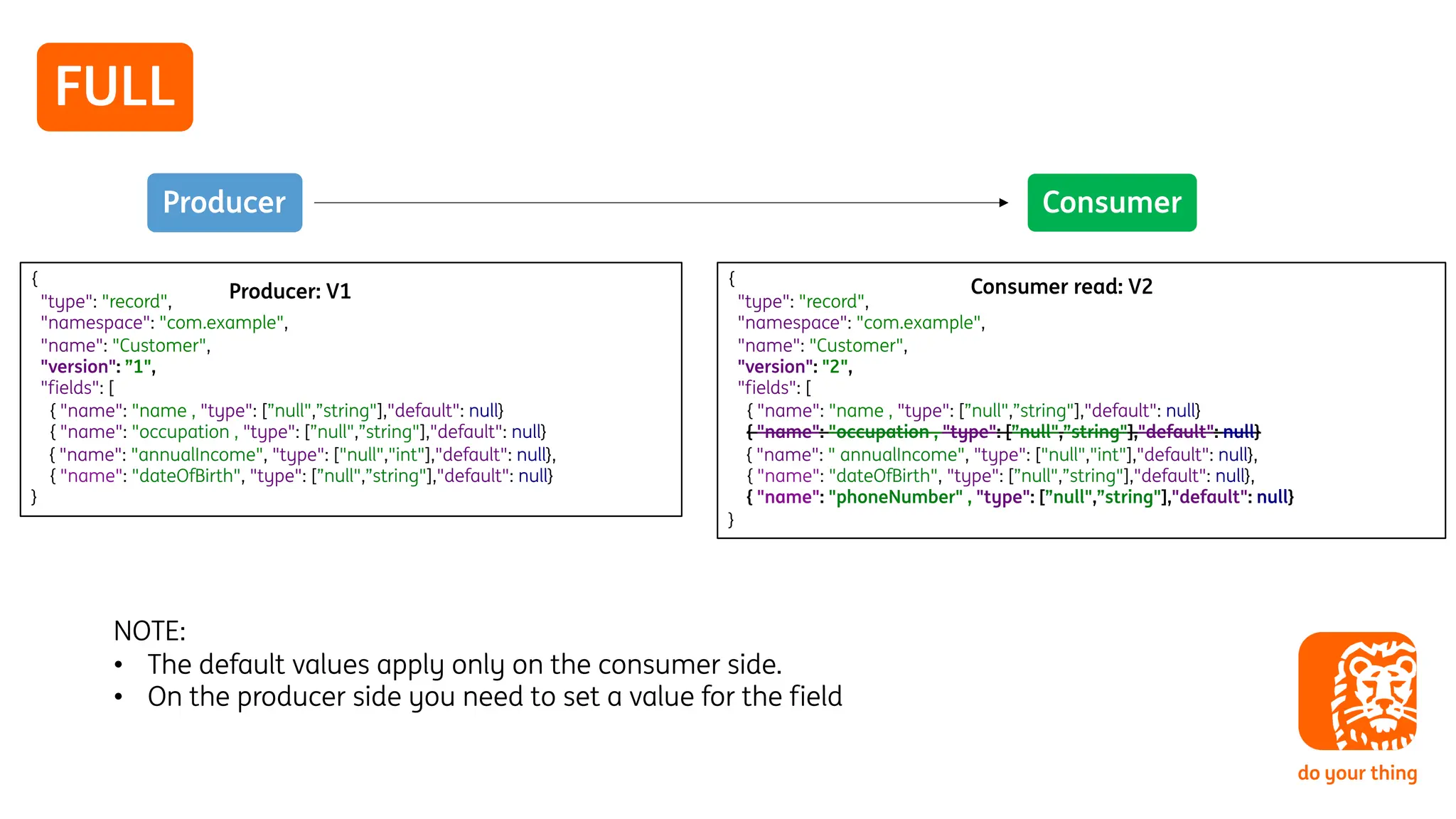 FULL
{
"type": "record",
"namespace": "com.example",
"name": "Customer",
"version": ”1",
"fields": [
{ "name": "name , "type": [”null",”string"],"default": null}
{ "name": "occupation , "type": [”null",”string"],"default": null}
{ "name": "annualIncome", "type": ["null","int"],"default": null},
{ "name": "dateOfBirth", "type": [”null",”string"],"default": null}
}
Producer: V1
{
"type": "record",
"namespace": "com.example",
"name": "Customer",
"version": "2",
"fields": [
{ "name": "name , "type": [”null",”string"],"default": null}
{ "name": "occupation , "type": [”null",”string"],"default": null}
{ "name": " annualIncome", "type": ["null","int"],"default": null},
{ "name": "dateOfBirth", "type": [”null",”string"],"default": null},
{ "name": "phoneNumber" , "type": [”null",”string"],"default": null}
}
Consumer read: V2
Consumer
Producer
NOTE:
• The default values apply only on the consumer side.
• On the producer side you need to set a value for the field
 