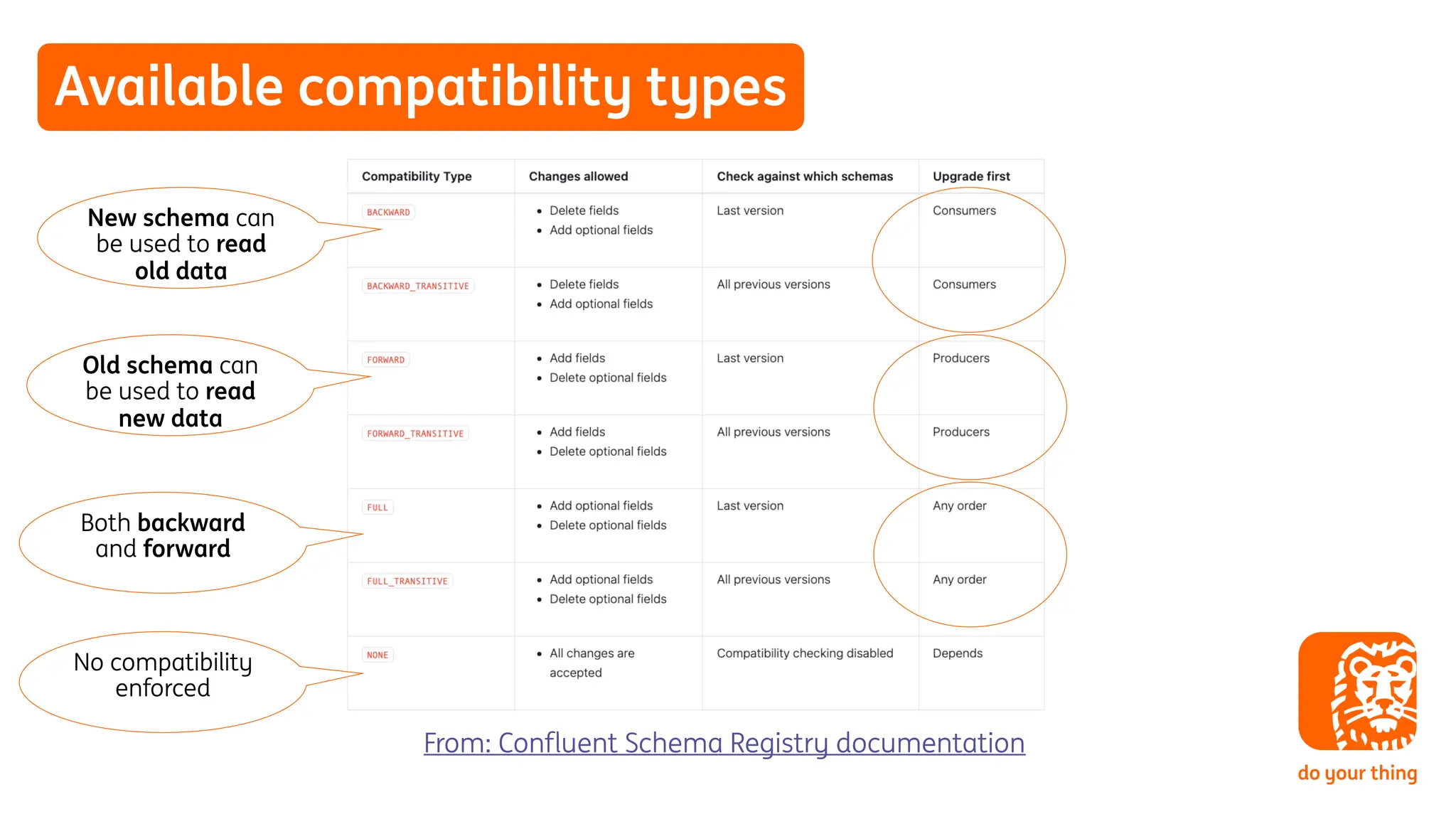 Available compatibility types
From: Confluent Schema Registry documentation
New schema can
be used to read
old data
Old schema can
be used to read
new data
Both backward
and forward
No compatibility
enforced
 