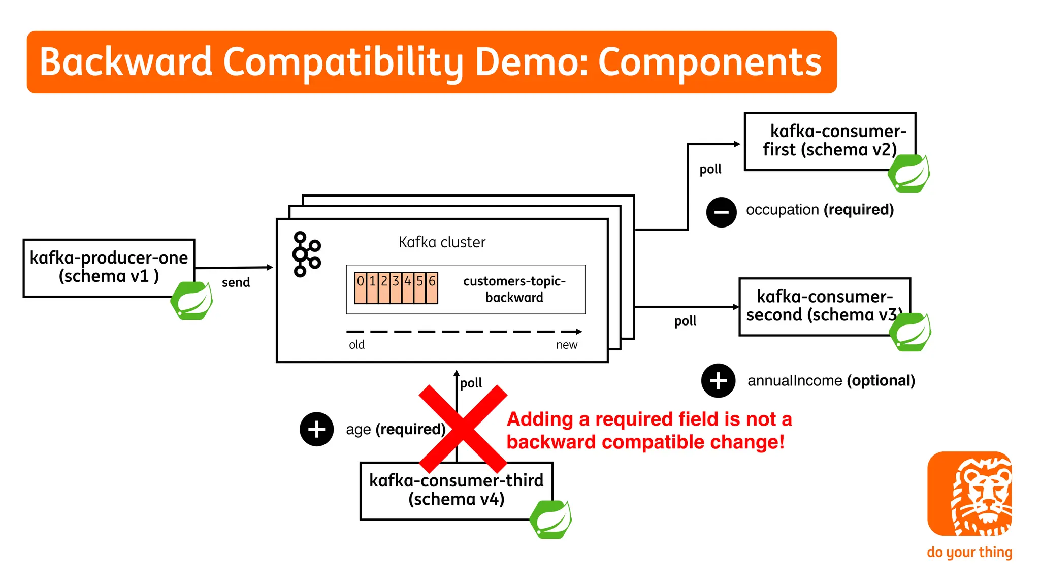 Backward Compatibility Demo: Components
kafka-producer-one
(schema v1 )
kafka-consumer-third
(schema v4)
poll
send
kafka-consumer-
first (schema v2)
poll
kafka-consumer-
second (schema v3)
occupation (required)
annualIncome (optional)
age (required)
Kafka cluster
old
0 1 2 3 4 5 6
new
customers-topic-
backward
poll
Adding a required field is not a
backward compatible change!
 