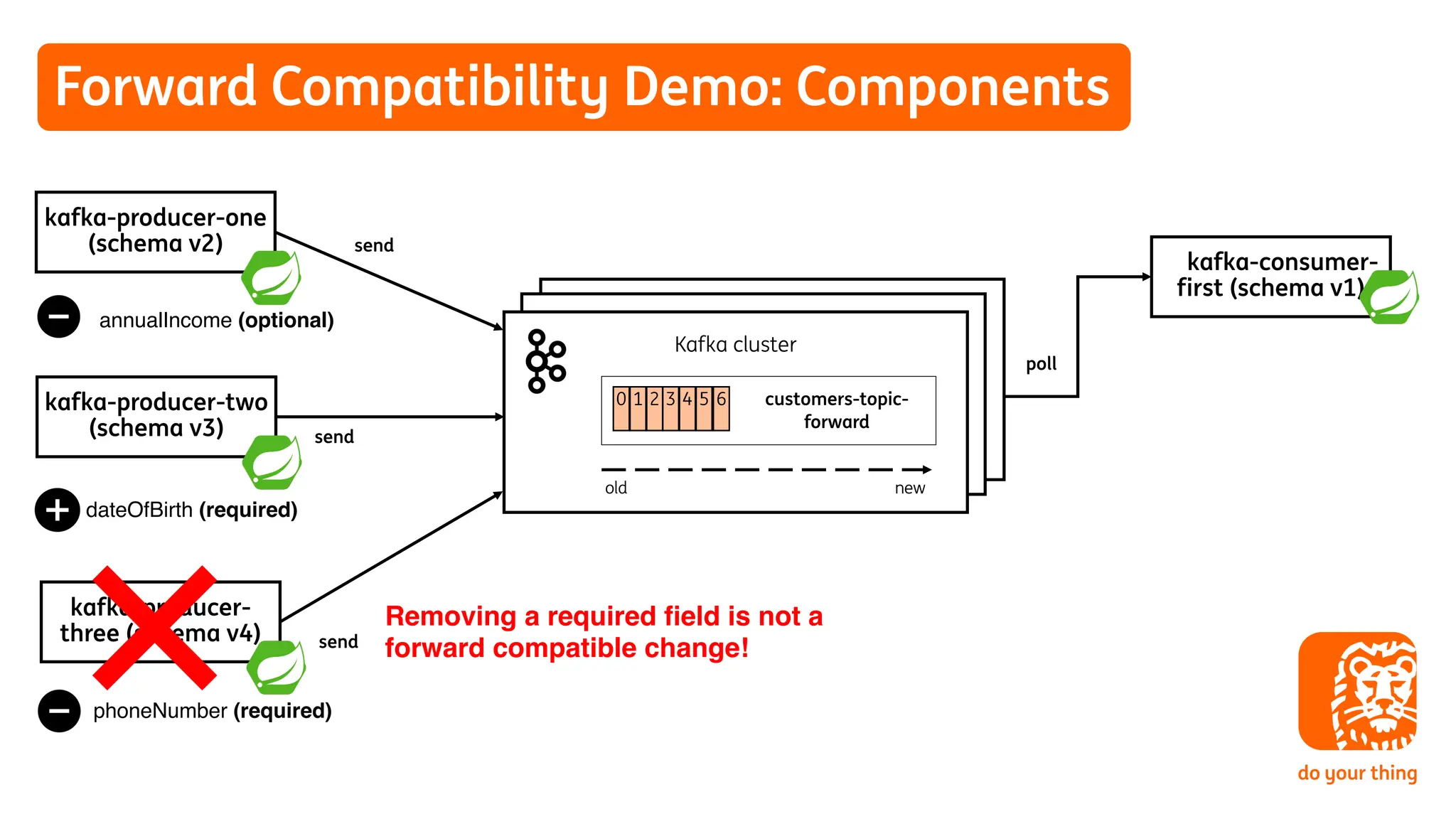 Forward Compatibility Demo: Components
kafka-producer-one
(schema v2) send
kafka-consumer-
first (schema v1)
poll
kafka-producer-two
(schema v3) send
kafka-producer-
three (schema v4) send
annualIncome (optional)
dateOfBirth (required)
phoneNumber (required)
Kafka cluster
old
0 1 2 3 4 5 6
new
customers-topic-
forward
Removing a required field is not a
forward compatible change!
 