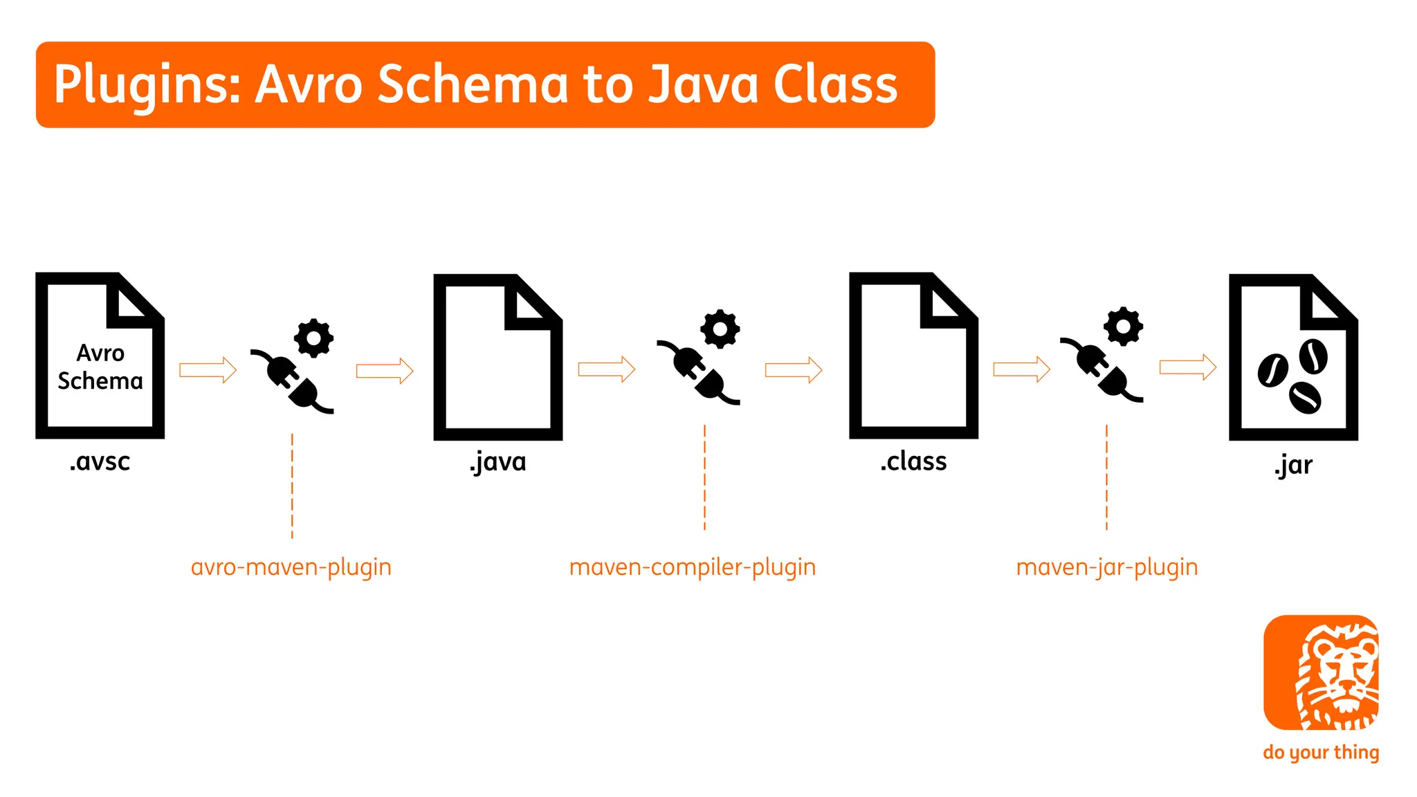 Plugins: Avro Schema to Java Class
Avro
Schema
.avsc
avro-maven-plugin
.class .jar
maven-compiler-plugin
.java
maven-jar-plugin
 