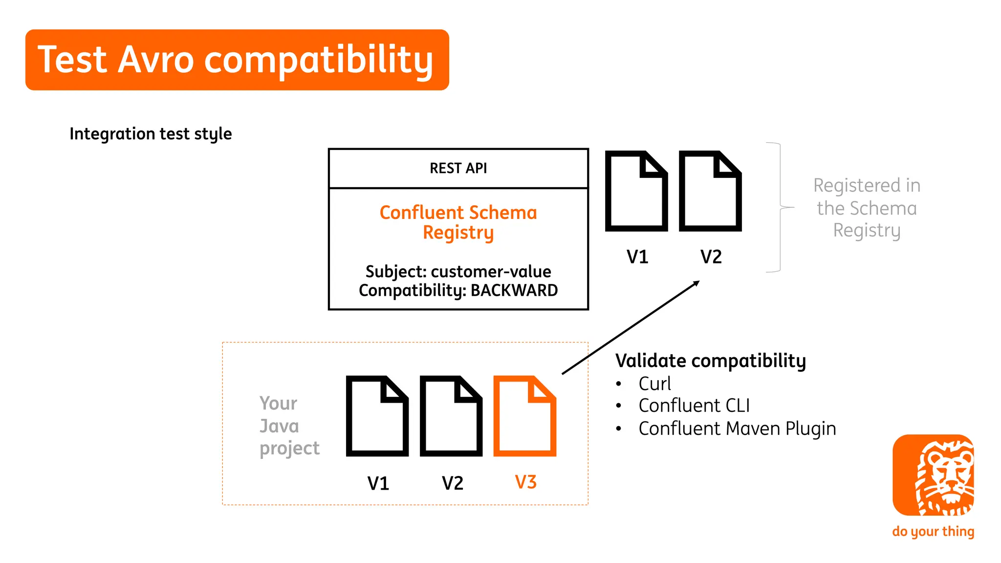 Test Avro compatibility
Integration test style
Confluent Schema
Registry
Subject: customer-value
Compatibility: BACKWARD
REST API
V1 V2
V1 V2 V3
Validate compatibility
• Curl
• Confluent CLI
• Confluent Maven Plugin
Your
Java
project
Registered in
the Schema
Registry
 