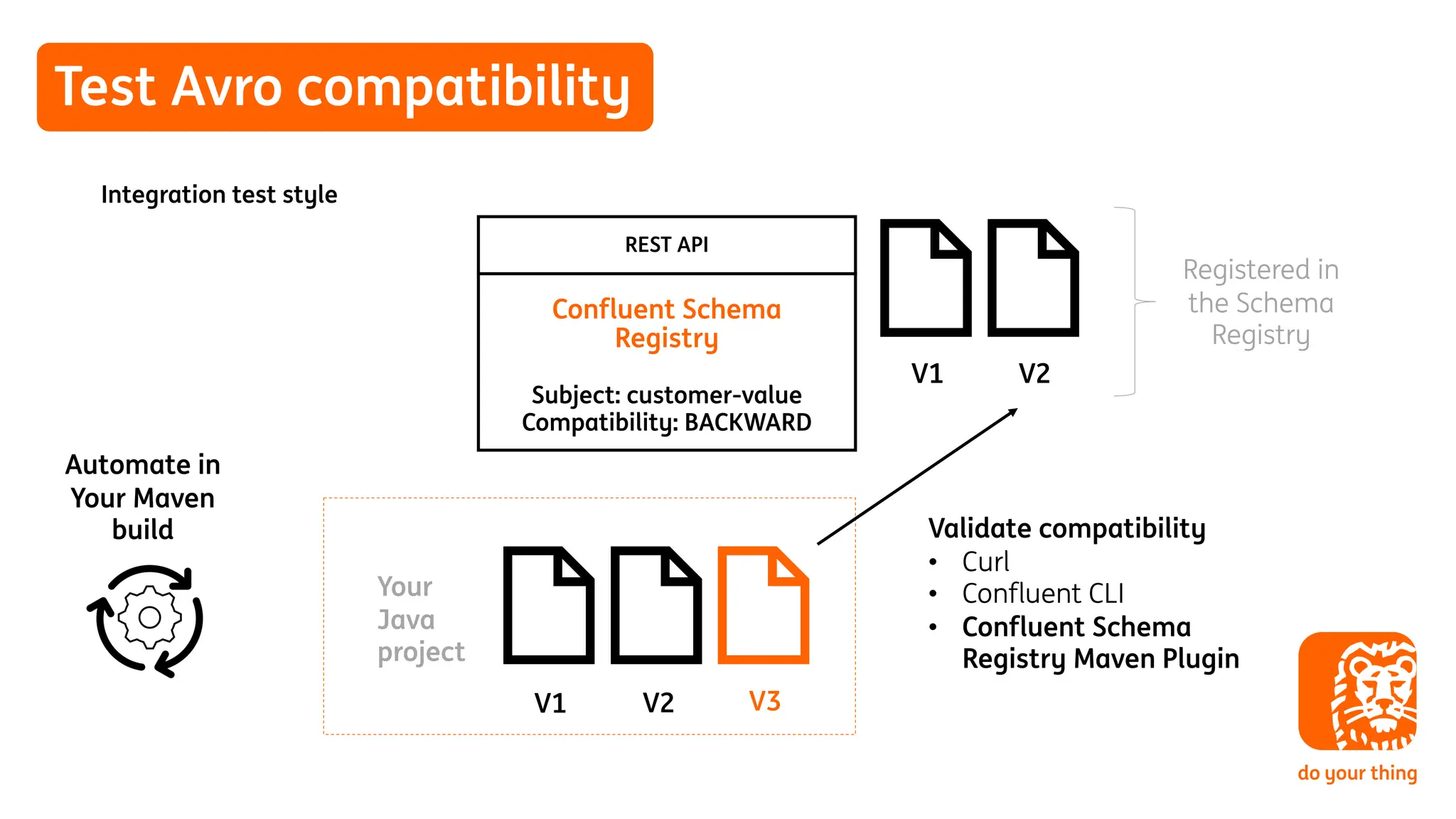 Test Avro compatibility
Integration test style
Confluent Schema
Registry
Subject: customer-value
Compatibility: BACKWARD
REST API
V1 V2
V1 V2 V3
Validate compatibility
• Curl
• Confluent CLI
• Confluent Schema
Registry Maven Plugin
Your
Java
project
Registered in
the Schema
Registry
Automate in
Your Maven
build
 