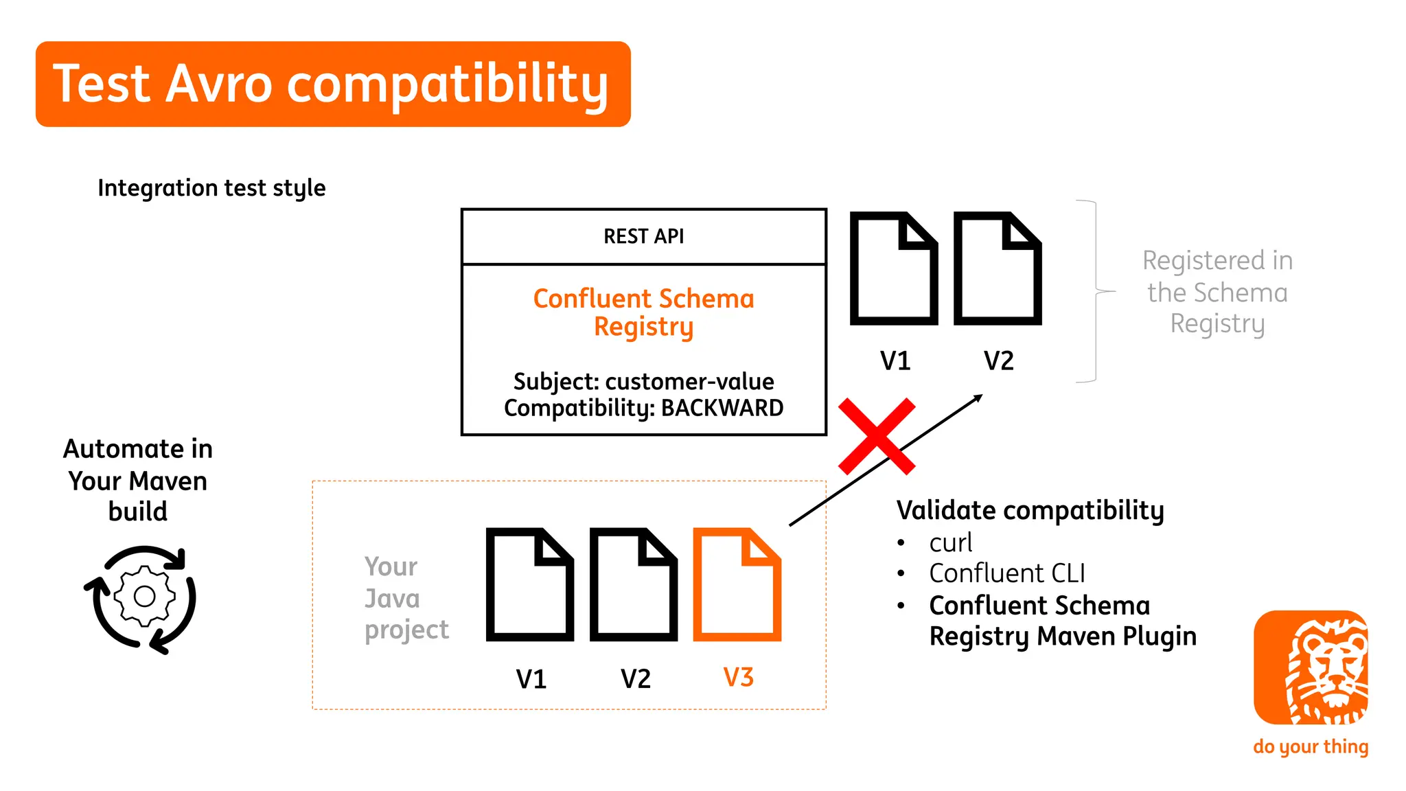 Test Avro compatibility
Integration test style
Confluent Schema
Registry
Subject: customer-value
Compatibility: BACKWARD
REST API
V1 V2
V1 V2 V3
Validate compatibility
• curl
• Confluent CLI
• Confluent Schema
Registry Maven Plugin
Your
Java
project
Registered in
the Schema
Registry
Automate in
Your Maven
build
 