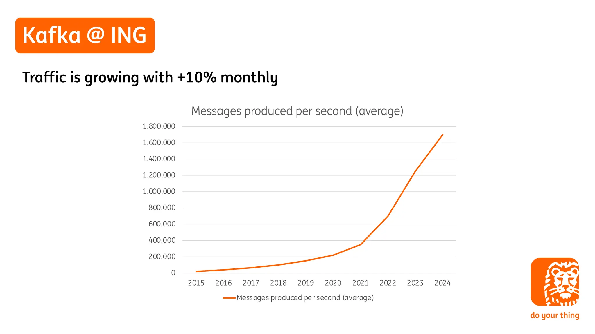Kafka @ ING
Traffic is growing with +10% monthly
0
200.000
400.000
600.000
800.000
1.000.000
1.200.000
1.400.000
1.600.000
1.800.000
2015 2016 2017 2018 2019 2020 2021 2022 2023 2024
Messages produced per second (average)
Messages produced per second (average)
 