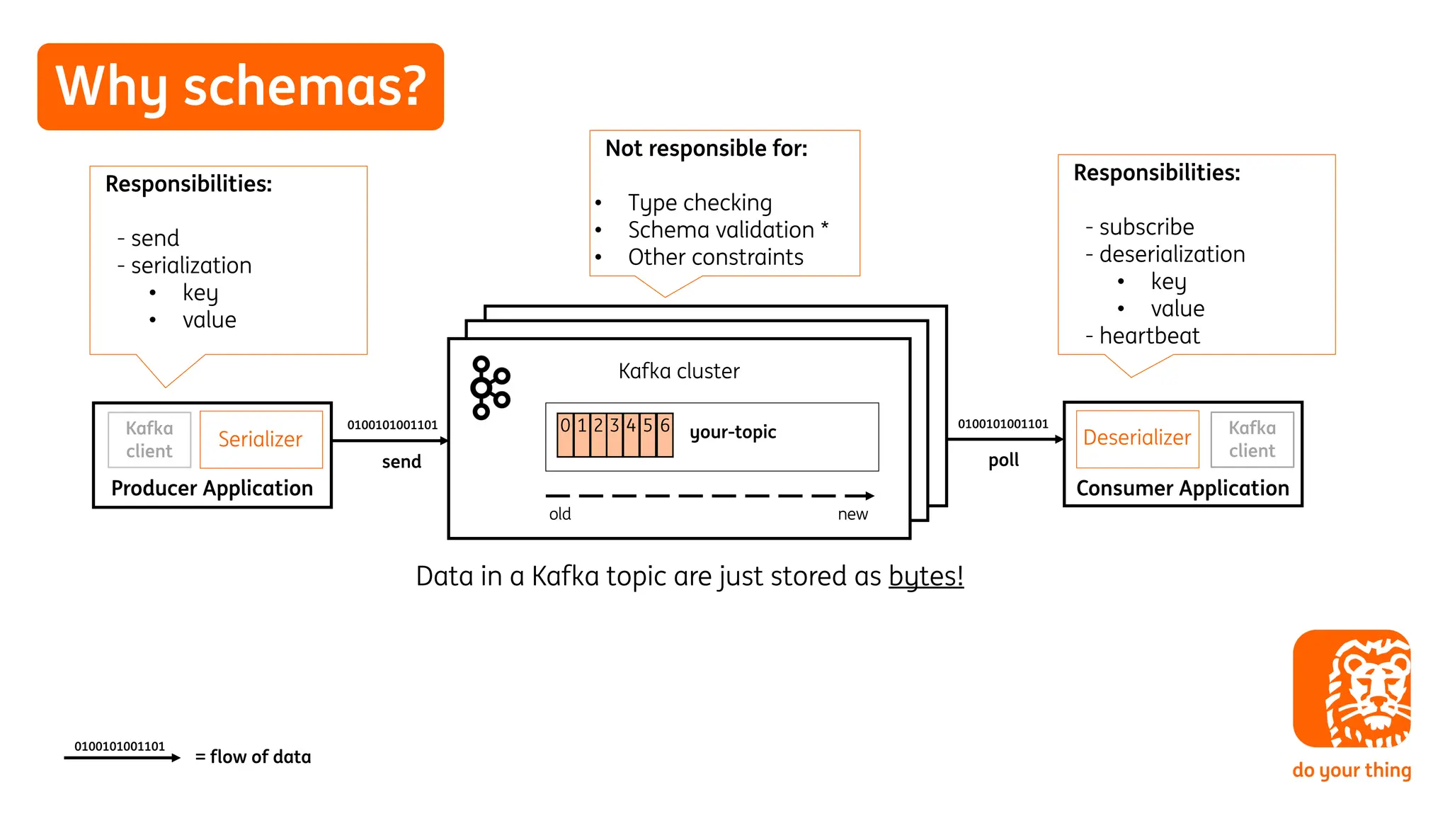 Why schemas?
Producer Application
Kafka cluster
Consumer Application
0100101001101
0100101001101
poll
send
old
0 1 2 3 4 5 6
new
Responsibilities:
- subscribe
- deserialization
• key
• value
- heartbeat
Responsibilities:
- send
- serialization
• key
• value
Not responsible for:
• Type checking
• Schema validation *
• Other constraints
Data in a Kafka topic are just stored as bytes!
Deserializer
Serializer
= flow of data
0100101001101
your-topic Kafka
client
Kafka
client
 