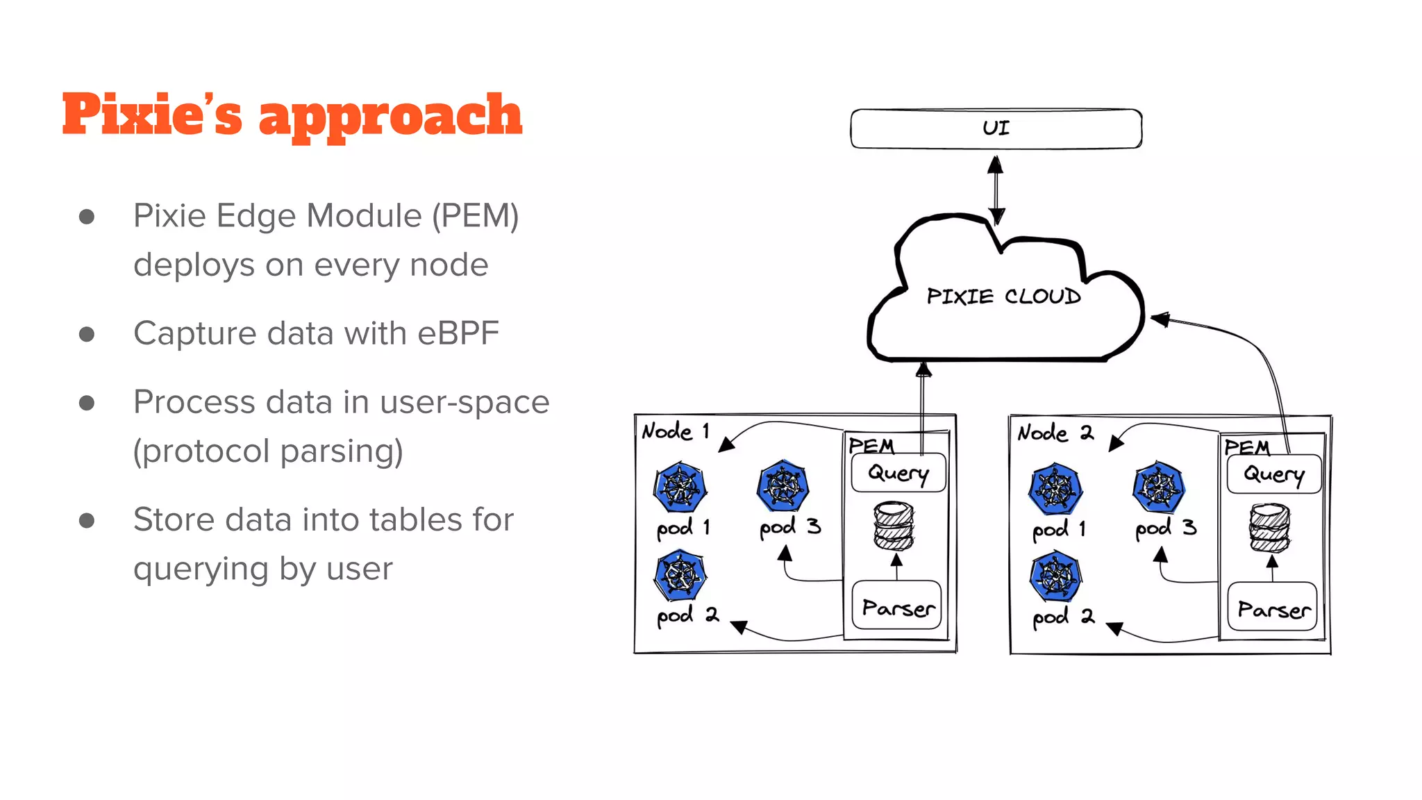 Pixie’s approach
● Pixie Edge Module (PEM)
deploys on every node
● Capture data with eBPF
● Process data in user-space
(protocol parsing)
● Store data into tables for
querying by user