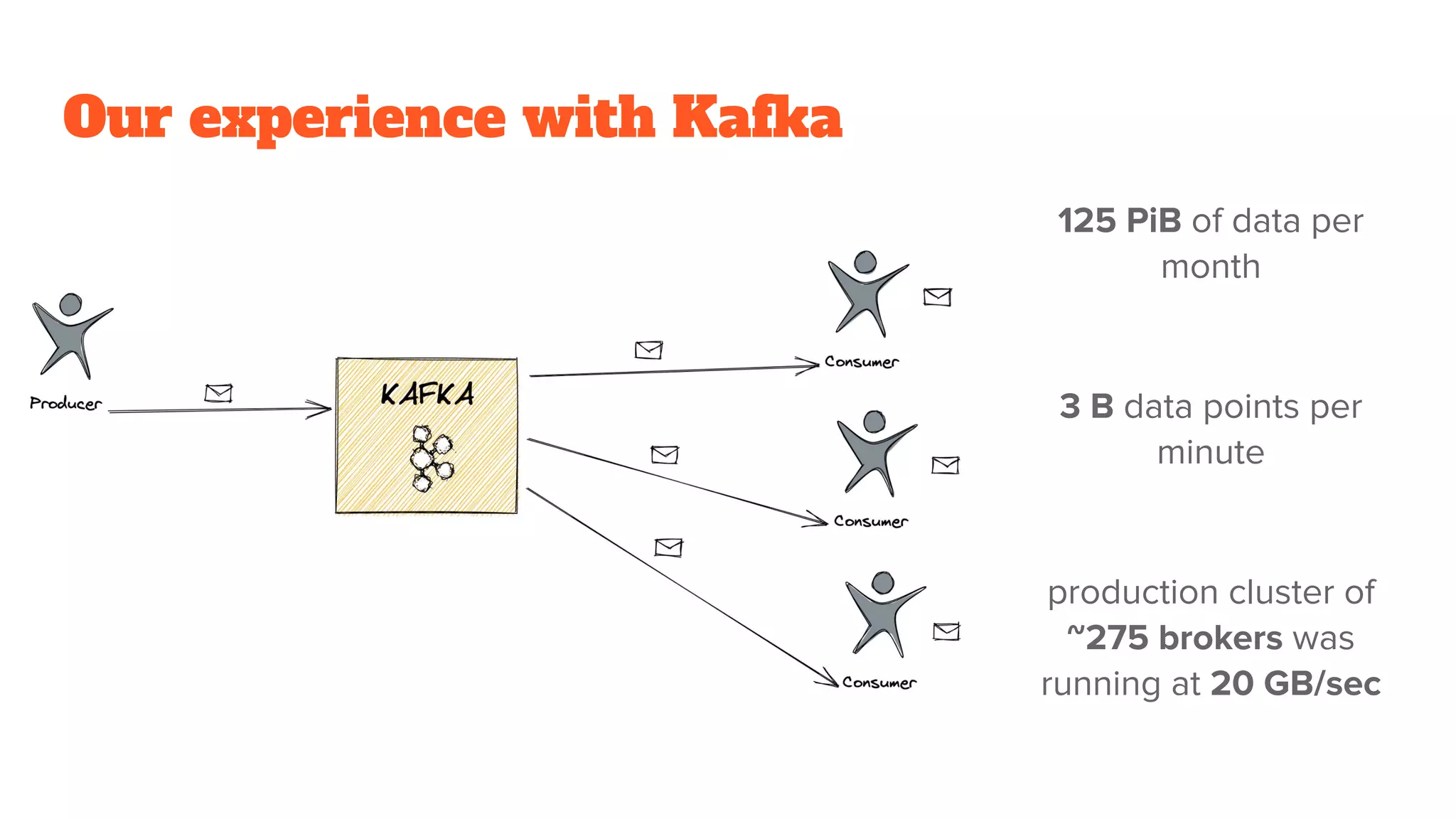 Our experience with Kafka
125 PiB of data per
month
3 B data points per
minute
production cluster of
~275 brokers was
running at 20 GB/sec