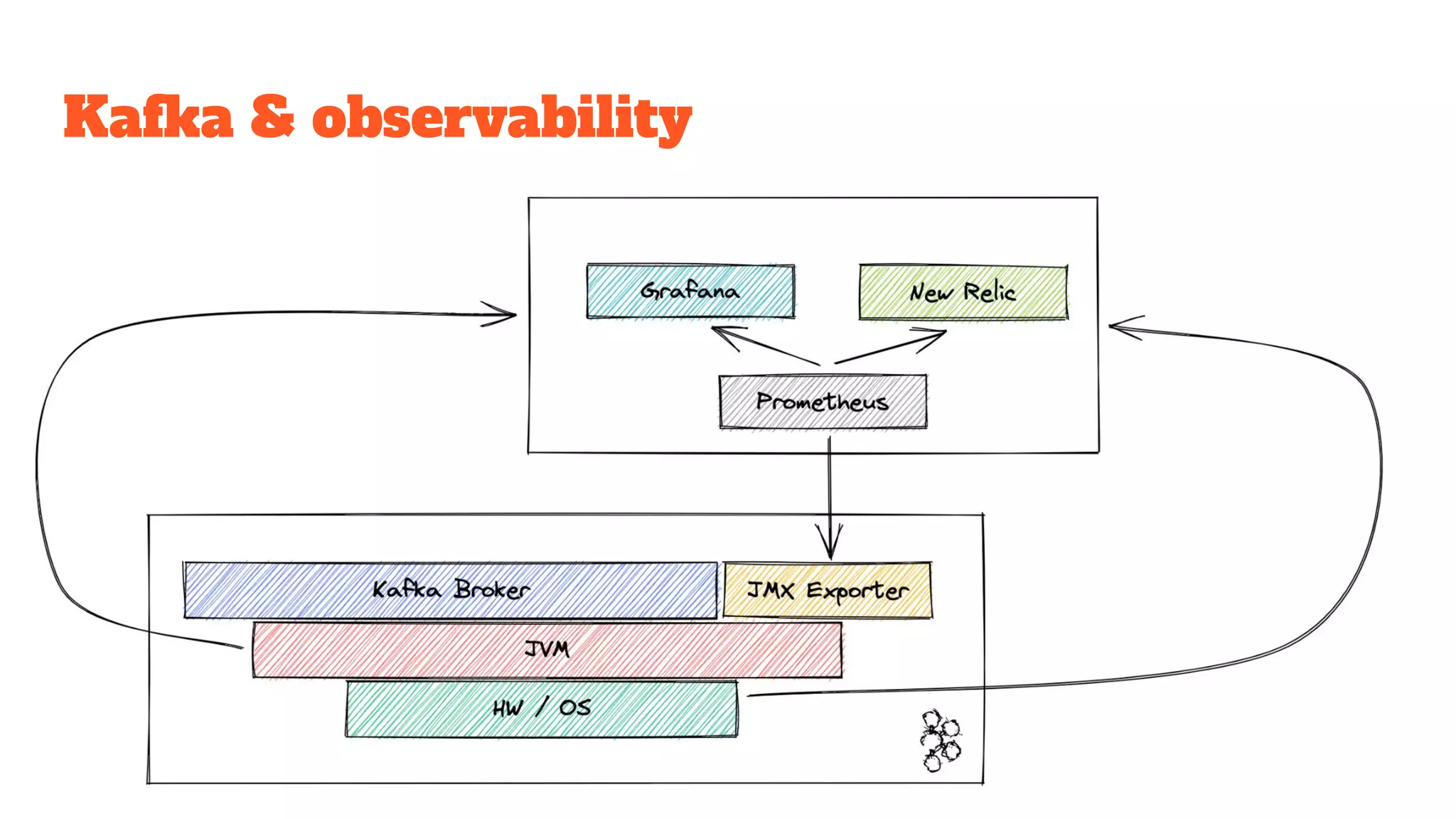 Kafka & observability