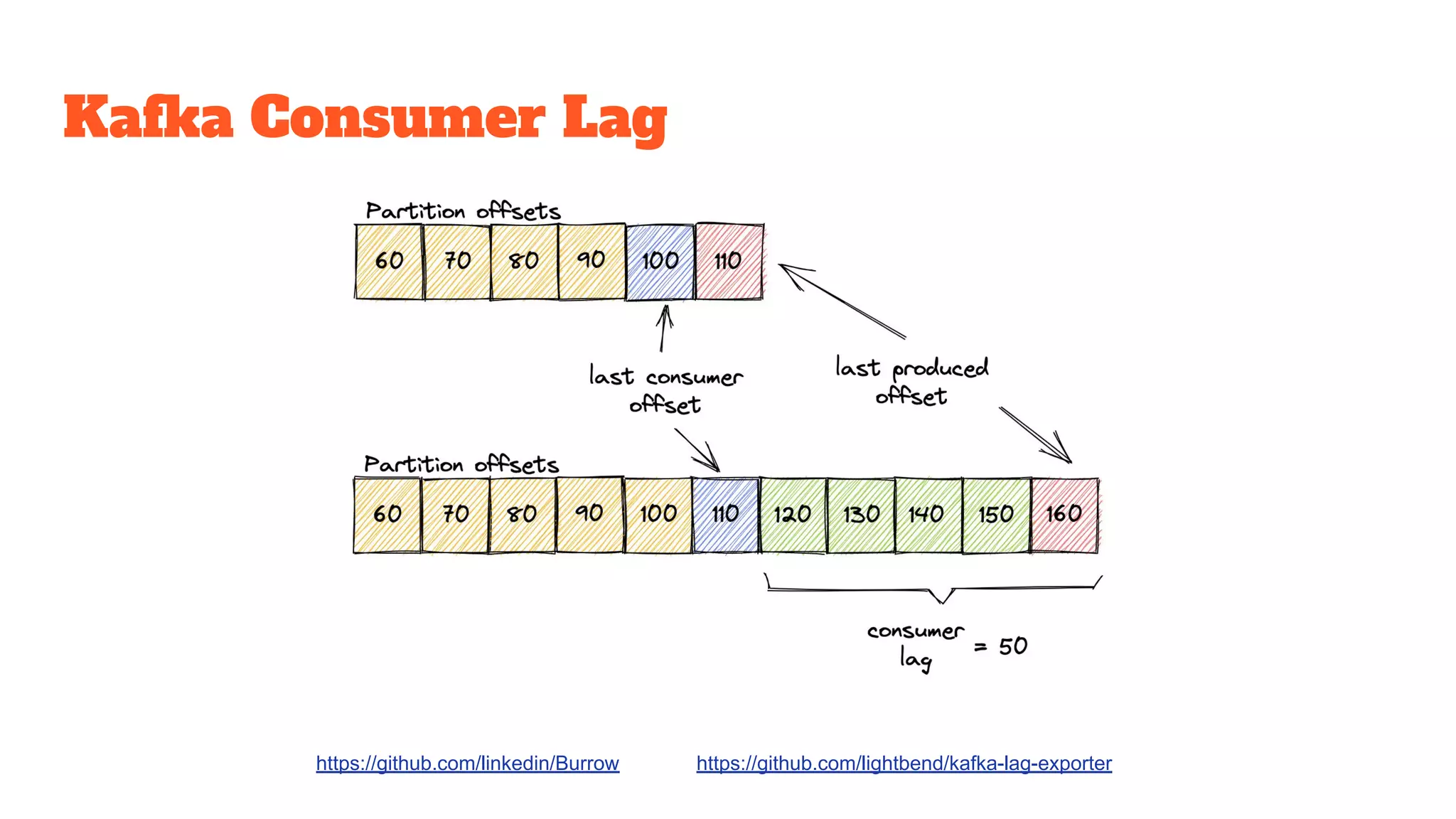 Kafka Consumer Lag
https://github.com/linkedin/Burrow https://github.com/lightbend/kafka-lag-exporter