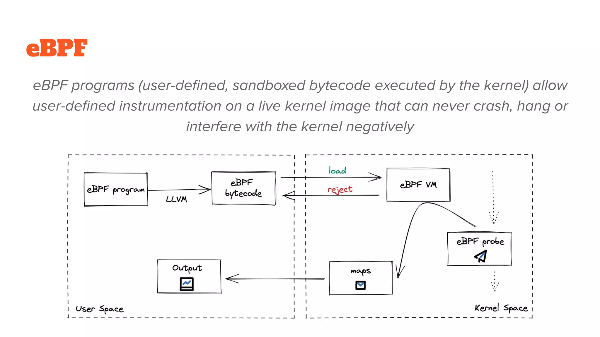 eBPF
eBPF programs (user-defined, sandboxed bytecode executed by the kernel) allow
user-defined instrumentation on a live kernel image that can never crash, hang or
interfere with the kernel negatively