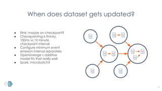 When does dataset gets updated?
19
● Flink: maybe on checkpoint?
● Checkpointing is finicky,
100ms vs 10 minute
checkpoint interval
● Configure minimum event
emission interval separately
● OpenLineage’s additive
model fits that really well
● Spark: microbatch?
 