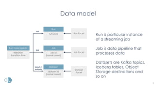 Data model
8
Run is particular instance
of a streaming job
Job is data pipeline that
processes data
Datasets are Kafka topics,
Iceberg tables, Object
Storage destinations and
so on
transition
transition time
Run State Update
run uuid
Run
job id
(name based)
Job
dataset id
(name based)
Dataset
Run Facet
Job Facet
Dataset
Facet
run
job
inputs /
outputs
 