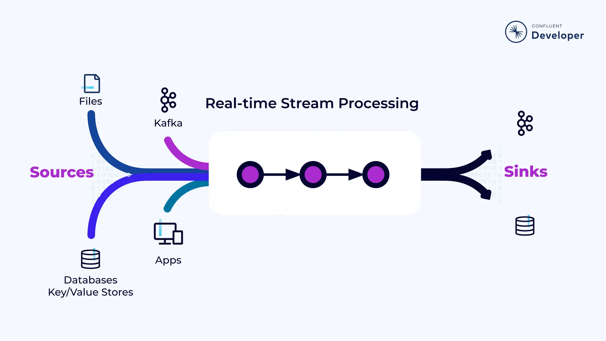Real-time Stream Processing Kafka Databases Key/Value Stores Files Apps Sources Sinks 
