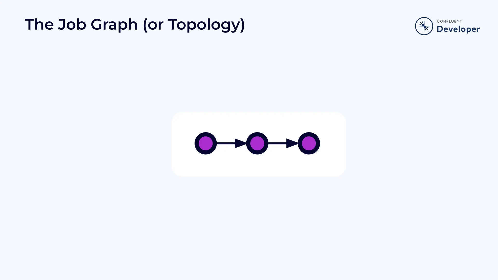 The Job Graph (or Topology) 