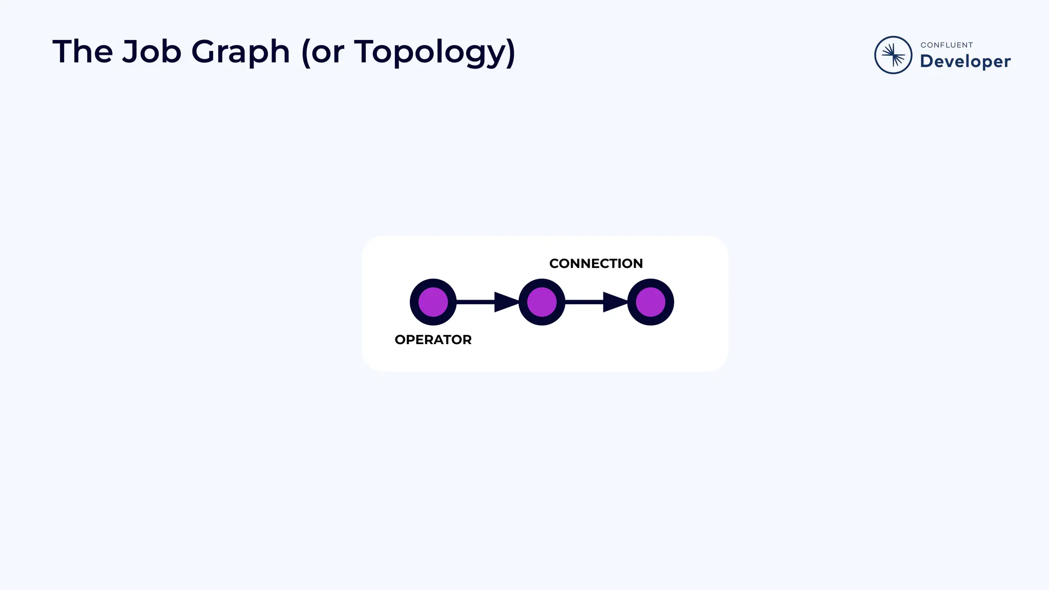 The Job Graph (or Topology) OPERATOR CONNECTION 