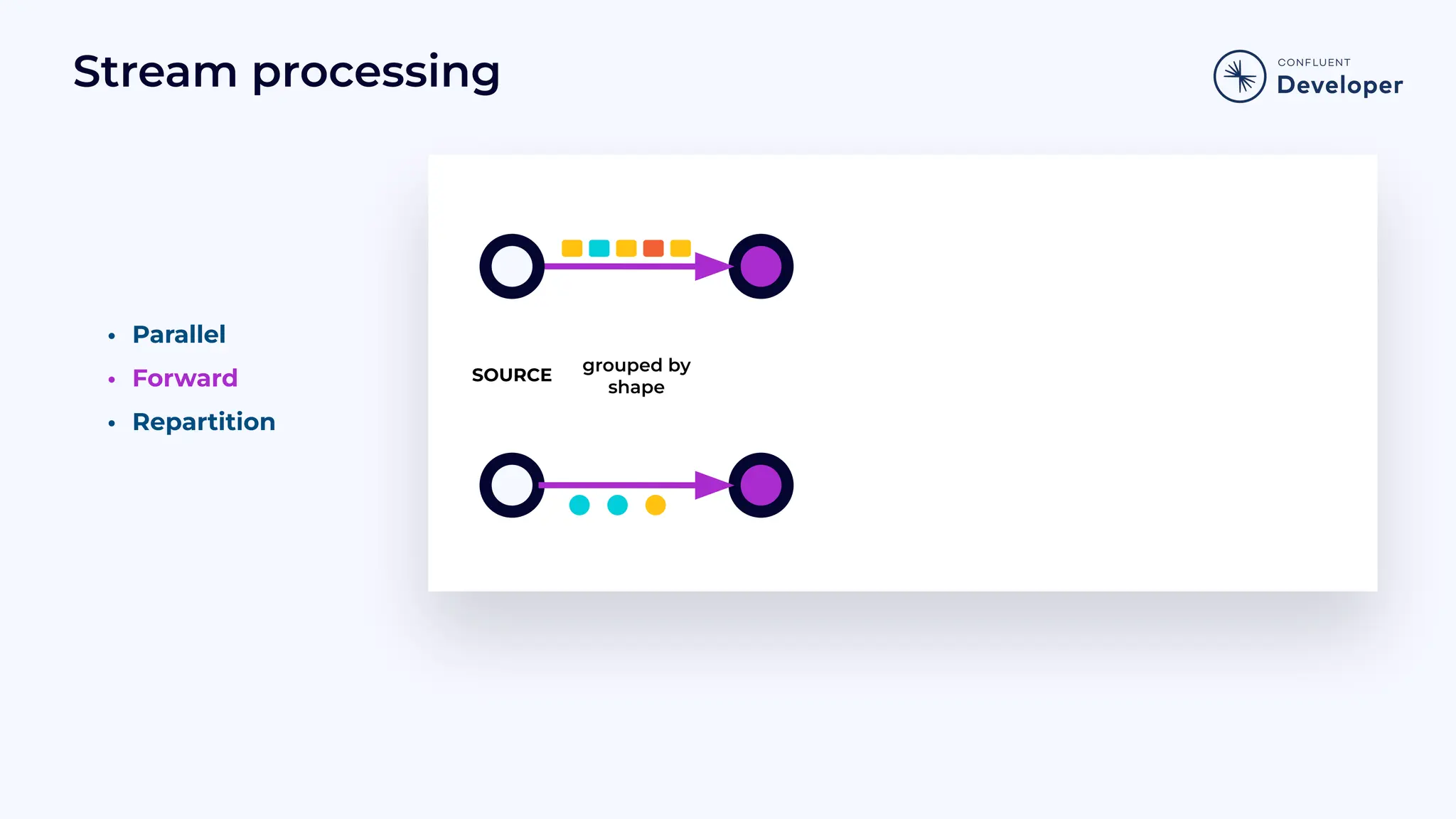 Stream processing • Parallel • Forward • Repartition grouped by shape SOURCE 