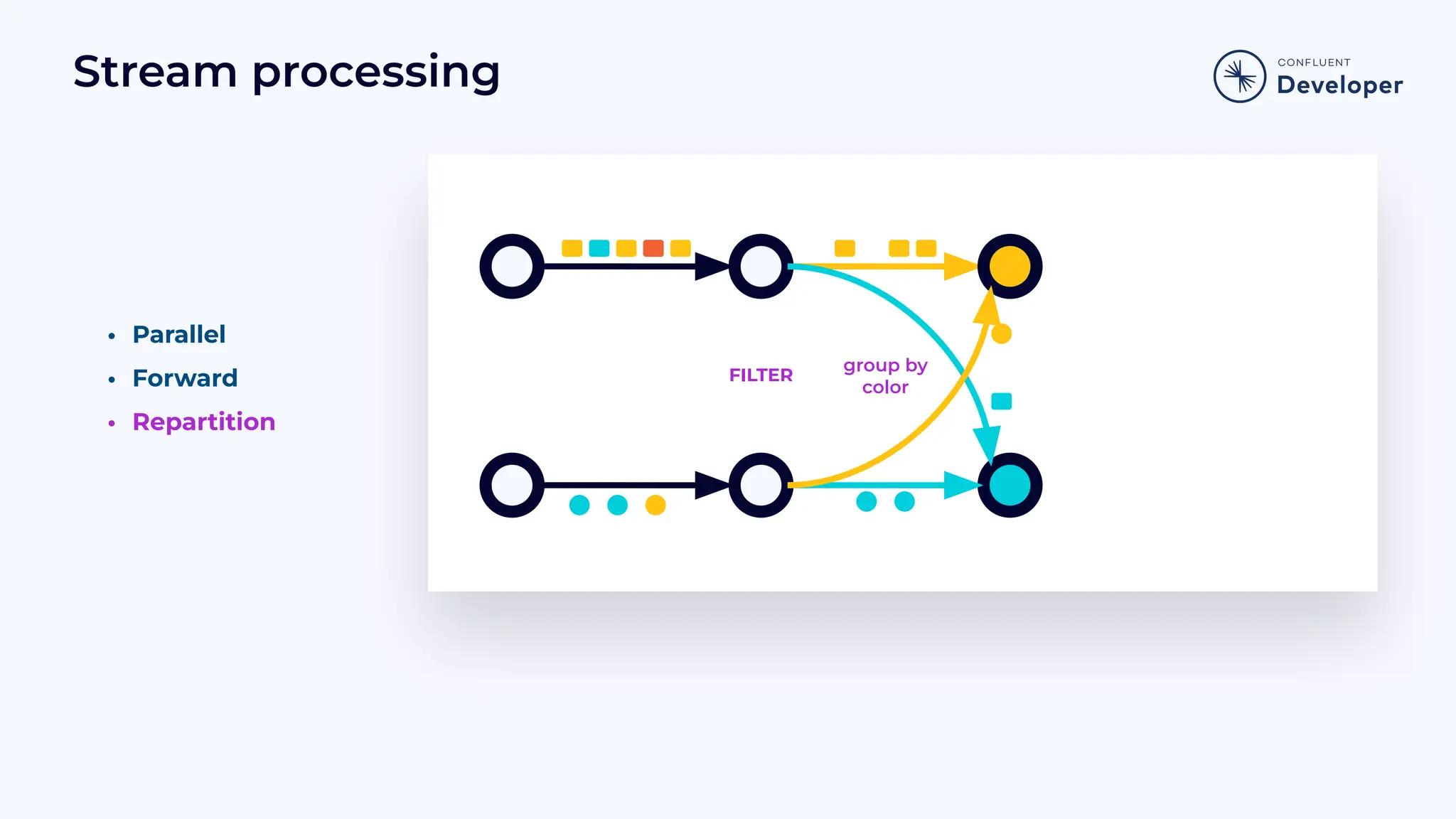 Stream processing • Parallel • Forward • Repartition group by color FILTER 