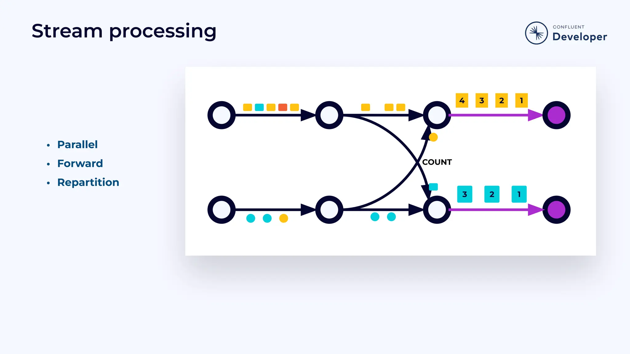 Stream processing • Parallel • Forward • Repartition COUNT 1 2 3 1 2 3 4 
