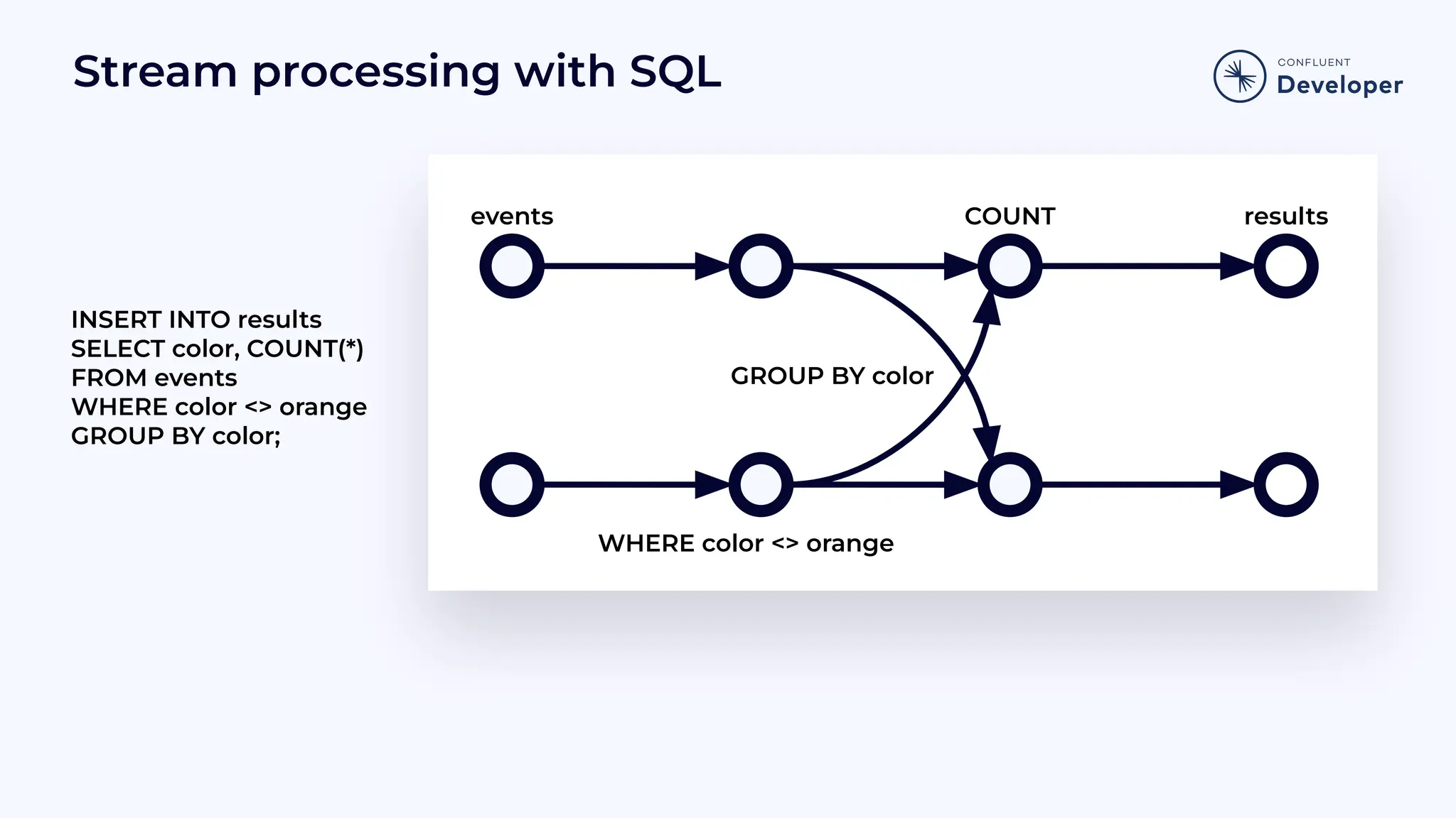 Stream processing with SQL INSERT INTO results SELECT color, COUNT(*) FROM events WHERE color <> orange GROUP BY color; GROUP BY color results COUNT WHERE color <> orange events 